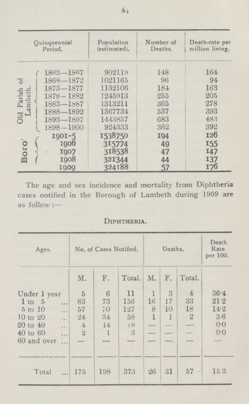 64 Quinquennial Period. Population (estimated). Number of Deaths. Death-rate per million living. Old Parish of Lambeth. 1863—1867 902119 148 164 1868—1872 1021165 96 94 1873—1877 1132106 184 163 1878-1882 1245913 255 205 1883—1887 1313211 365 278 1888—1892 1367734 537 393 1893—1897 1443857 683 483 1898-1900 924333 362 392 Boro' 1901-5 1538750 194 126 1906 315774 49 155 1907 318538 47 147 1908 321344 44 137 1909 324188 57 176 The age and sex incidence and mortality from Diphtheria cases notified in the Borough of Lambeth during 1909 are as follow:— Diphtheria. Ages. No. of Cases Notified. Deaths. Death Rate per 100. M. F. Total. M. F. Total. Under 1 year 5 6 11 1 3 4 36.4 1 to 5 83 73 156 16 17 33 21.2 5 to 10 57 70 127 8 10 18 14.2 10 to 20 24 34 58 1 1 2 3.6 20 to 40 4 14 18 — — — o.o 40 to 60 2 1 3 — — — o.o 60 and over - - - - - - - Total 175 198 373 26 31 57 15. 3