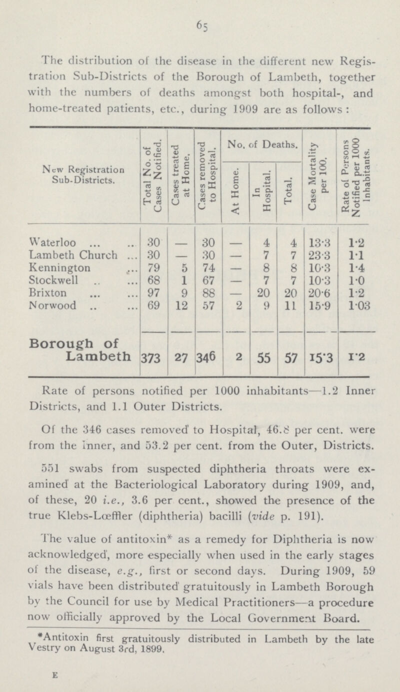 65 The distribution of the disease in the different new Regis tration Sub-Districts of the Borough of Lambeth, together with the numbers of deaths amongst both hospital-, and home-treated patients, etc., during 1909 are as follows: New Registration Sub-Districts. Total No. of Cases Notified. Cases treated at Home. Cases removed to Hospital. No. of Deaths. Case Mortality per 100. Rate of Persons Notified per 1000 Inhabitants. At Home. In Hospital. Total. Waterloo 30 - 30 - 4 4 13.3 1.2 Lambeth Church 30 — 30 - 7 7 23.3 1.1 Kennington 79 5 74 - 8 8 10.3 1.4 Stockwell 68 1 67 - 7 7 10.3 1.0 Brixton 97 9 88 - 20 20 20.6 1.2 Norwood 69 12 57 2 9 11 15.9 10.3 Borough of Lambeth 373 27 346 2 55 57 15.3 1.2 Rate of persons notified per 1000 inhabitants—1.2 Inner Districts, and 1.1 Outer Districts. Of the 346 cases removed to Hospital, 46.8 per cent. were from the Inner, and 53.2 per cent. from the Outer, Districts. 551 swabs from suspected diphtheria throats were ex amined at the Bacteriological Laboratory during 1909, and, of these, 20 i.e., 3.6 per cent., showed the presence of the true Klebs-Læffer (diphtheria) bacilli (vide p. 191). The value of antitoxin* as a remedy for Diphtheria is now acknowledged, more especially when used in the early stages of the disease, e.g., first or second days. During 1909, 59 vials have been distributed gratuitously in Lambeth Borough by the Council for use by Medical Practitioners—a procedure now officially approved by the Local Government Board. *Antitoxin first gratuitously distributed in Lambeth by the late Vestry on August 3rd, 1899. E