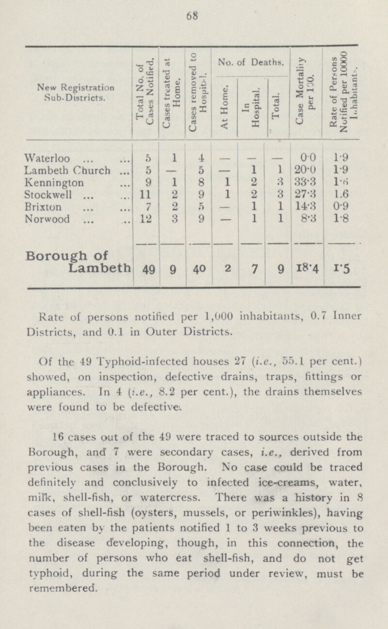68 New Registration Sub-Districts. Total No. of Cases Notified. Cases treated at Home. Cases removed to Hospital. No. of Deaths. Case Mortality per 100. Rate of Persons Notified per 10000 Inhabitant. At Home. In Hospital. Total. Waterloo 5 1 4 - - - 0.0 1.9 Lambeth Church 5 — 5 — 1 1 20.0 1.9 Kennington 9 1 8 1 2 3 33.3 1.6 Stockwell 11 2 9 1 2 3 27.3 1.6 Brixton 7 2 5 — 1 1 14.3 0.9 Norwood 12 3 9 - 1 1 8.3 1.8 Borough of Lambeth 49 9 40 2 7 9 18.4 1.5 Rate of persons notified per 1,000 inhabitants, 0.7 Inner Districts, and 0.1 in Outer Districts. Of the 49 Typhoid-infected houses 27 (i.e., 55.1 per cent.) showed, on inspection, defective drains, traps, fittings or appliances. In 4 (i.e., 8.2 per cent.), the drains themselves were found to be defective. 16 cases out of the 49 were traced to sources outside the Borough, and 7 were secondary cases, i.e., derived from previous cases in the Borough. No case could be traced definitely and conclusively to infected ice-creams, water, milk, shell-fish, or watercress. There was a history in 8 cases of shell-fish (oysters, mussels, or periwinkles), having been eaten by the patients notified 1 to 3 weeks previous to the disease developing, though, in this connection, the number of persons who eat shell-fish, and do not get typhoid, during the same period under review, must be remembered.