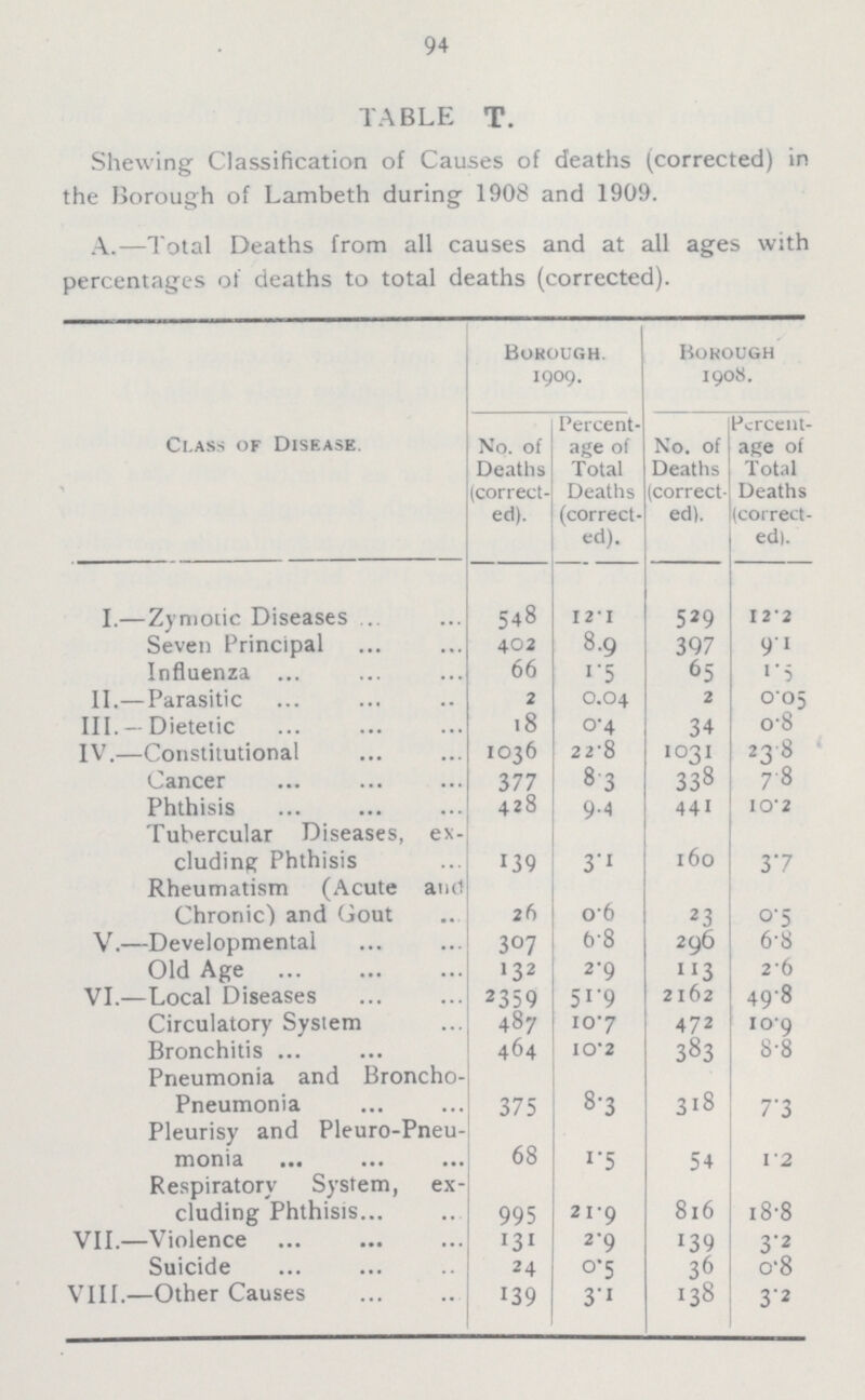 94 TABLE T. Shewing Classification of Causes of deaths (corrected) in the Borough of Lambeth during 1908 and 1909. A.—Total Deaths from all causes and at all ages with percentages of deaths to total deaths (corrected). Class of Disease. Borough. 1909. Borough 1908. No. of Deaths (correct ed). Percent age of Total Deaths (correct ed). No. of Deaths (correct ed). Percent age of Total Deaths (correct ed). I.—Zymotic Diseases 548 12.1 529 I2.2 Seven Principal 402 8.9 397 9.1 Influenza 66 1.5 65 1.5 II.—Parasitic 2 0.04 2 0-05 III. —Dietetic 18 0.4 34 0.8 IV.—Constitutional 1036 22.8 1031 23.8 Cancer 377 8.3 338 7.8 Phthisis 428 9.4 441 10.2 Tubercular Diseases, ex cluding Phthisis 139 3.1 160 3.7 Rheumatism (Acute and Chronic) and Gout 26 o.6 23 0.5 V.—Developmental 307 6.8 296 6.8 Old Age 132 2.9 113 2.6 VI.—Local Diseases 2359 51.9 2162 49.8 Circulatory System 487 10.7 472 10.9 Bronchitis 464 10.2 383 8.8 Pneumonia and Broncho Pneumonia 375 8.3 318 7.3 Pleurisy and Pleuro-Pneu monia 68 1.5 54 1.2 Respiratory System, ex cluding Phthisis 995 21.9 816 18.8 VII.—Violence 131 2.9 139 3.2 Suicide 24 0.5 36 0.8 VIII.—Other Causes 139 3.1 138 3.2