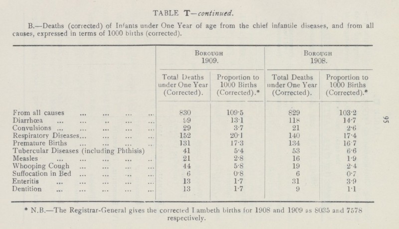 95 TABLE T—continued. B.—Deaths (corrected) of Infants under One Year of age from the chief infantile diseases, and from all causes, expressed in terms of 1000 births (corrected). Borough 1909. Borough 1908. Total Deaths under One Year (Corrected). Proportion to 1000 Births (Corrected).* Total Deaths under One Year (Corrected). Proportion to 1000 Births (Corrected).* From all causes 830 109.5 829 103.2 Diarrhœa 99 13.1 118 14.7 Convulsions 29 3.7 21 2.6 Respiratory Diseases 152 20.1 140 17.4 Premature Births 131 17.3 134 16.7 Tubercular Diseases (including Phthisis) 41 5.4 53 6.6 Measles 21 2.8 16 1.9 Whooping Cough 44 5.8 19 2.4 Suffocation in Bed 6 0.8 6 0.7 Enteritis 13 1.7 31 3.9 Dentition 13 1.7 9 1.1 * N.B.—The Registrar-General gives the corrected Lambeth births for 1908 and 1909 as 8035 and 7578 respectively.