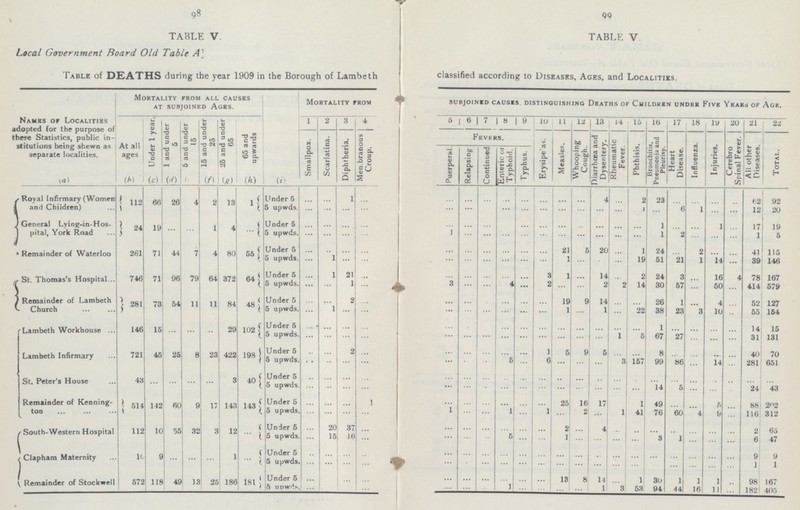 o8 99 TABLE V TABLE V. Local Government Board Old Table A] Table of DEATHS during the year 1909 in the Borough of Lambeth classified according to Diseases, Ages, and Localities. Names or Localities adopted for the purpose of these Statistics, public in stitutions being shewn as separate localities. Mortality from all causes at subjoined Ages. Mortality from Subjoined causes, distinguishing deaths of children under five Years of Age. At all ages Under 1 year. 1 and under 5 5 and under 15 15 and under 25 25 and under 65 65 and upwards 1 2 3 4 5 6 7 8 9 10 11 12 13 14 15 16 17 18 19 20 21 22 Smallpox. Scarlatina. Diphtheria. Men,branous Croup. Fevers. Erysipe'as. Measles. Whooping Cough. Diarrhoea and Dysentery. Rheumatic Fever. Phthisis. Bronchitis, Pneumonia and Pleurisy. Heart Disease. Influenza. Injuries. Cerebro Spinal Fever. All other Diseases. Total. Puerperal. Relapsing Continued Enteric or Typhoid. Typhus. (a) (b) (c) (d) (e) (f) (e) (h) (i) Royal Infirmary (Women and Children) 112 66 26 4 2 13 1 Under 5 ... ... 1 ... ... ... ... ... ... ... ... ... 4 ... 2 23 ... ... ... ... 62 92 5 upwds. ... ... ... ... ... ... ... ... ... ... ... ... ... ... 1 ... 6 1 ... ... 12 20 General Lying-in-Hospital, York Road 24 19 ... ... 1 4 ... Under 5 ... ... ... ... ... ... ... ... ... ... ... ... ... ... ... 1 ... ... 1 ... 17 19 5 upwds. ... ... ... ... 1 ... ... ... ... ... ... ... ... ... ... 1 2 ... ... ... 1 5 Remainder of Waterloo 261 71 44 7 4 80 55 Under 5 ... ... ... ... ... ... ... ... ... ... 21 5 20 ... 1 24 ... 2 ... ... 41 115 5 upwds. ... 1 ... ... ... ... ... ... ... ... 1 ... ... ... 19 51 21 1 14 ... 39 146 St. Thomas's Hospital 746 71 96 79 64 372 64 Under 5 ... 1 21 ... ... ... ... ... ... 3 1 ... 14 ... 2 24 3 ... 16 4 78 167 5 upwds. ... ... 1 ... 3 ... ... 4 ... 2 ... ... 2 2 14 30 57 ... 50 ... 414 579 Remainder of Lambeth Church 281 73 54 11 11 84 48 Under 5 ... ... 2 ... ... ... ... ... ... ... 19 9 14 ... ... 26 1 ... 4 ... 52 127 5 upwds. ... 1 ... ... ... ... ... ... ... ... 1 ... 1 ... 22 38 23 3 10 ... 55 154 Lambeth Workhouse 146 15 ... ... ... 29 102 Under 5 ... ... ... ... ... ... ... ... ... ... ... ... ... ... ... 1 ... ... ... ... 14 15 5 upwds. ... ... ... ... ... ... ... ... ... ... ... ... ... 1 5 67 27 ... ... ... 31 131 Lambeth Infirmary 721 45 25 8 23 422 198 Under 5 ... ... 2 ... ... ... ... ... ... 1 5 9 5 ... ... 8 ... ... ... ... 40 70 5 upwds. ... ... ... ... ... ... ... 5 ... 6 ... ... ... 3 157 99 86 ... 14 ... 281 651 St. Peter's House 43 ... ... ... ... 3 40 Under 5 ... ... ... ... ... ... ... ... ... ... ... ... ... ... ... ... ... ... ... ... ... ... 5 upwds. ... ... ... ... ... ... ... ... ... ... ... ... ... ... ... 14 5 ... ... ... 24 43 Remainder of Kennington 514 142 60 9 17 143 143 Under 5 ... ... ... 1 ... ... ... ... ... ... 25 16 17 1 49 ... ... 5 ... 88 202 5 upwds. ... ... ... ... 1 ... ... 1 ... 1 ... 2 ... 1 41 76 60 4 9 ... 116 312 South-Western Hospital 112 10 55 31 3 12 ... Under 5 ... 20 37 ... ... ... ... ... ... ... 2 ... 4 ... ... ... ... ... ... ... 2 65 5 upwds. ... 15 16 ... ... ... ... 5 ... ... 1 ... ... ... ... 3 1 ... ... ... 6 47 Clapham Maternity 10 9 ... ... ... 1 ... Under 5 ... ... ... ... ... ... ... ... ... ... ... ... ... ... ... ... ... ... ... ... 9 9 5 upwds. ... ... ... ... ... ... ... ... ... ... ... ... ... ... ... ... ... ... ... ... 1 1 Remainder of Stockwell 572 118 40 13 25 186 181 Under 5 ... ... ... ... ... ... ... ... ... ... 13 8 14 ... 1 30 1 1 1 ... 98 167 5 upwds. ... ... ... ... ... 1 ... ... ... ... 1 3 53 94 44 16 11 ... 182 405