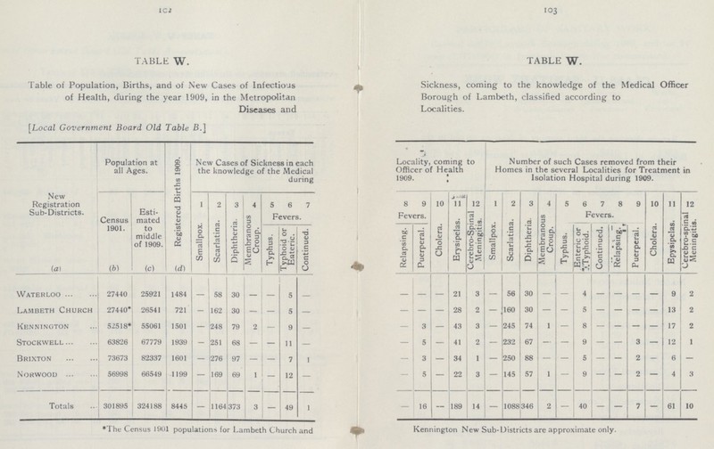 102 103 TABLE W. TABLE W. Table of Population, Births, and of New Cases of Infectious Sickness, coming to the knowledge of the Medical Officer of Health, during the year 1909, in the Metropolitan Borough of Lambeth, classified according to Diseases and Localities. [Local Government Board Old Table B.] New Registration Sub-Districts. Population at all Ages. Registered Births 1909. New Cases of Sickness in each the knowledge of the Medical during Locality, coming to Officer of Health 1909. Number of such Cases removed from their Homes in the several Localities for Treatment in Isolation Hospital during 1909. Census 1901. Esti mated to middle of 1909. 1 2 3 4 5 6 7 8 9 10 11 12 1 2 3 4 5 6 7 8 9 10 11 12 Smallpox. Scarlatina. Diphtheria. Membranous Croup. Fevers. Fevers. Cholera. Erysipelas. Cerebro-Spinal Meningitis. Smallpox. Scarlatina. Diphtheria. Membranous Croup. Typhus. Fevers. Epysipelas. Cerebro-spinal Meningitis. Typhus. Typhoid or Enteric. Continued. Relapsing. Puerperal. Enteric or Typhoid. Continued. Relapsing. Puerperal. Cholera. (a) (b) (c) (d) Waterloo 27440 25921 1484 - 58 30 - - 5 - - - - 21 3 — 56 30 — — 4 — — — - 9 2 Lambeth Church 27440* 26541 721 - 162 30 — — 5 — - — — 28 2 — 160 30 — — 5 — — — — 13 2 Kennington 52518* 55061 1501 — 248 79 2 — 9 — - 3 — 43 3 — 245 74 1 — 8 — — — — 17 2 Stockwell 63826 67779 1939 - 251 68 — — 11 — — 5 — 41 2 — 232 67 — — 9 — — 3 — 12 1 Brixton 73673 82337 1601 — 276 97 — — 7 1 — 3 — 34 1 — 250 88 — — 5 — — 2 - 6 — Norwood 56998 66549 1199 — 169 69 1 - 12 — — 5 — 22 3 — 145 57 1 — 9 — — 2 — 4 3 Totals 301895 324188 8445 — 1164 373 3 - 49 1 — 16 — 189 14 — 1088 346 2 — 40 — — 7 — 61 10 *The Census 1901 populations for Lambeth Church and Kennington New Sub-Districts are approximate only.