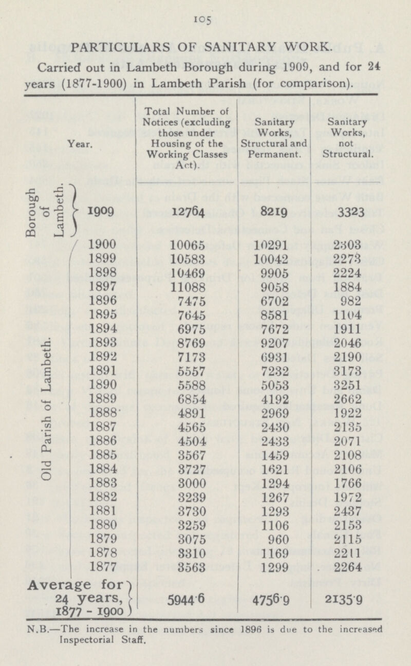 105 PARTICULARS OF SANITARY WORK. Carried out in Lambeth Borough during 1909, and for 24 years (1877-1900) in Lambeth Parish (for comparison). Year. Total Number of Notices (excluding those under Housing of the Working Classes Act). Sanitary Works, Structural and Permanent. Sanitary Works, not Structural. Borough of Lambeth. 1909 12764 8219 3323 1900 10065 10291 2303 Old Parish of Lambeth. 1899 10583 10042 2273 1898 10469 9905 2224 1897 11088 9058 1884 1896 7475 6702 982 1895 7645 8581 1104 1894 6975 7672 1911 1893 8769 9207 2046 1892 7173 6931 2190 1891 5557 7232 3173 1890 5588 5053 3251 1889 6854 4192 2662 1888 4891 2969 1922 1887 4565 2430 2135 1886 4504 2433 2071 1885 3567 1459 2108 1884 3727 1621 2106 1883 3000 1294 1766 1882 3239 1267 1972 1881 3730 1293 2437 1880 3259 1106 21 53 1879 3075 960 2115 1878 3310 1169 2211 1877 3563 1299 2264 Average for 24 years, 1877 - 1900) 59446 4756.9 2135.9 N.B.—The increase in the numbers since 1896 is due to the increased Inspectorial Staff.