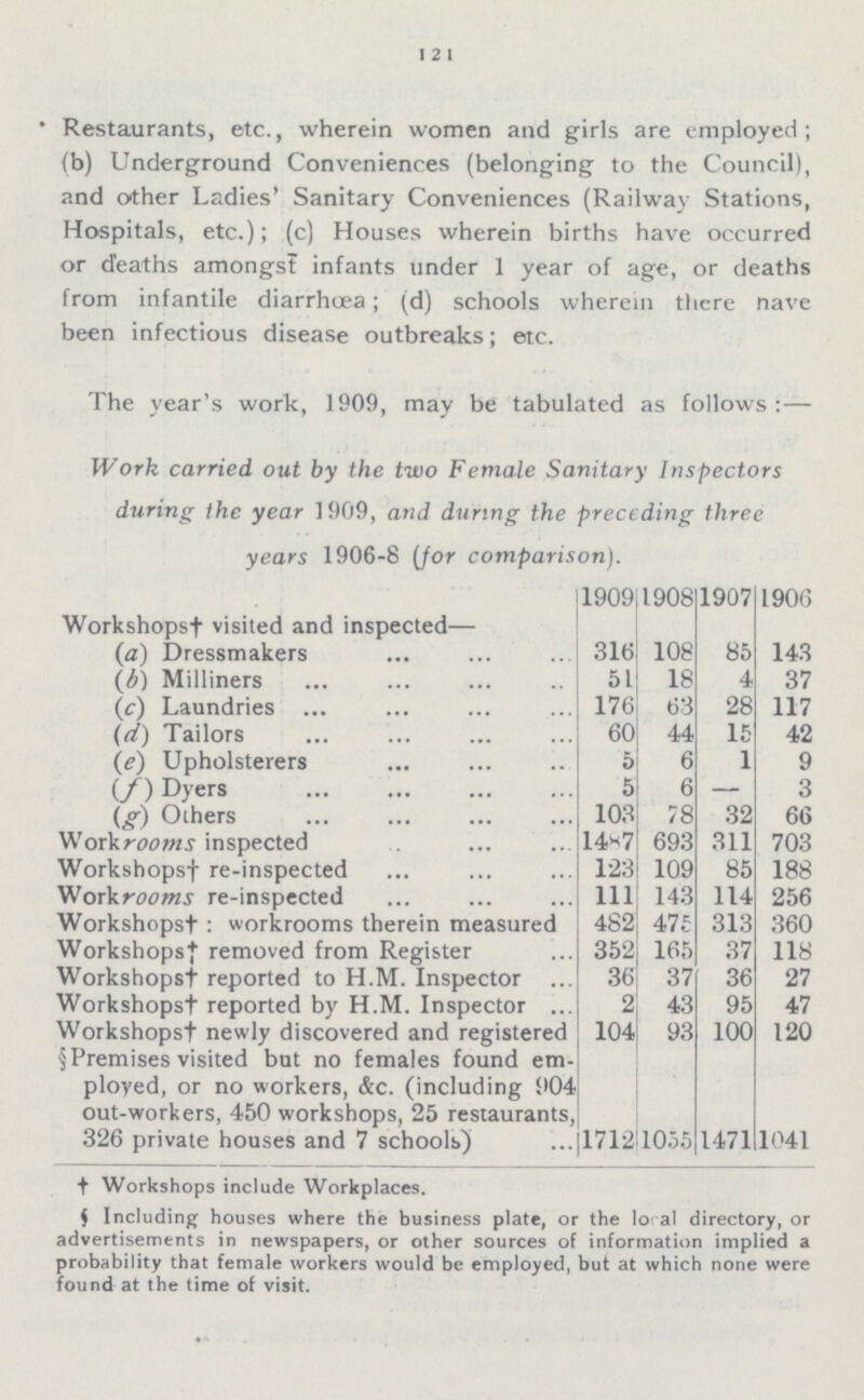 121 *Restaurants, etc., wherein women and girls are employed; (b) Underground Conveniences (belonging to the Council), and other Ladies' Sanitary Conveniences (Railway Stations, Hospitals, etc.); (c) Houses wherein births have occurred or deaths amongst infants under 1 year of age, or deaths from infantile diarrhœa; (d) schools wherein there nave been infectious disease outbreaks; etc. The year's work, 1909, may be tabulated as follows:— Work carried out by the two Female Sanitary Inspectors during the year 1909, and during the preceding three years 1906-8 (for comparison). 1909 1908 1907 1906 Workshops† visited and inspected- (a) Dressmakers 316 108 85 143 (b) Milliners 51 18 4 37 (c) Laundries 176 63 28 117 (d) Tailors 60 44 15 42 (e) Upholsterers 5 6 1 9 (f) Dyers 5 6 - 3 (g) Others 103 78 32 66 Work rooms inspected 1487 693 311 703 Workshops† re-inspected 123 109 85 188 Workrooms re-inspected 111 143 114 256 Workshops†: workrooms therein measured 482 475 313 360 Workshops† removed from Register 352 165 37 118 Workshops† reported to H.M. Inspector 36 37 36 27 Workshops† reported by H.M. Inspector 2 43 95 47 Workshops† newly discovered and registered 104 93 100 120 §Premises visited but no females found em ployed, or no workers, &c. (including 904 out-workers, 450 workshops, 25 restaurants, 326 private houses and 7 schools) 1712 1055 1471 1041 † Workshops include Workplaces. §Including houses where the business plate, or the local directory, or advertisements in newspapers, or other sources of information implied a probability that female workers would be employed, but at which none were found at the time of visit.