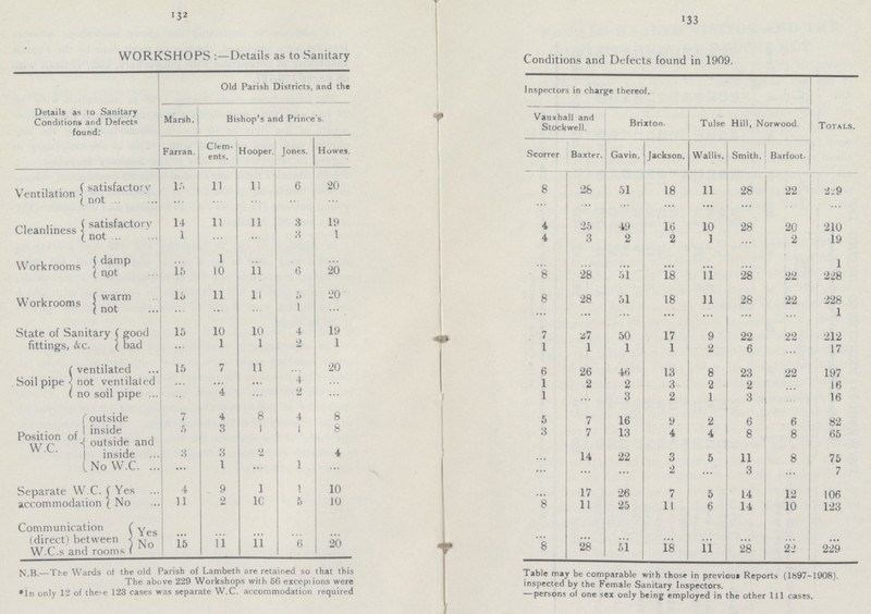 132 WORKSHOPS:—Details as to Sanitary Conditions and Defects found in 1909. Details as to Sanitary Conditions and Defects found: Old Parish Districts, and the Inspectors in charge thereof. Marsh. Bishop's and Prince's. Vauxhall and Stockwell. Brixton. Tulse Hill, Norwood. Totals. Farran. Clem ents. Hooper. Jones. Howes. Scorrer Baxter. Gavin. Jackson. Wallis. Smith. Barfoot. Ventilation satisfactory 15 11 11 6 20 8 28 51 18 11 28 22 229 not ... ... ... ... ... ... ... ... ... ... ... ... ... Cleanliness satisfactory 14 11 11 3 19 4 25 49 16 10 28 20 210 not 1 ... ... 3 1 4 3 2 2 1 ... 2 19 Workrooms damp ... 1 ... ... ... ... ... ... ... ... ... ... 1 not 15 10 11 6 20 8 28 51 18 11 28 22 228 Workrooms warm 15 11 11 5 20 8 28 51 18 11 28 22 228 not ... ... ... 1 ... ... ... ... ... ... ... ... 1 State of Sanitary fittings,&c. good 15 10 10 4 19 7 27 50 17 9 22 22 212 bad ... 1 1 2 1 1 1 1 1 2 6 ... 17 Soil pipe ventilated 15 7 11 ... 20 6 26 46 13 8 23 22 197 not ventilated ... ... ... 4 ... 1 2 2 3 2 2 ... 16 no soil pipe ... 4 ... 2 ... 1 ... 3 2 1 3 ... 16 Position of W.C. outside 7 4 8 4 8 5 7 16 9 2 6 6 82 inside 5 3 1 1 8 3 7 13 4 4 8 8 65 outside and inside 3 3 2 4 ... 14 22 3 5 11 8 75 No W.C. ... 1 ... 1 ... ... ... ... 2 ... 3 ... 7 Separate W.C. accommodation Yes 4 9 1 1 10 ... 17 26 7 5 14 12 106 No 11 2 10 5 10 8 11 25 11 6 14 10 123 Communication (direct) between W.C.s and rooms Yes ... ... ... ... ... ... ... ... ... ... ... ... ... No 15 11 11 6 20 8 28 51 18 11 28 22 229 N,B.—The Wards of the old Parish of Lambeth are retained so that this The above 229 Workshops with 56 exceptions were *in only 12 of these 123 cases was separate W.C. accommodation required 133 Table may be comparable with those in previous Reports (1897-1908). inspected by the Female Sanitary Inspectors. persons of one sex only being employed in the other 111 cases.