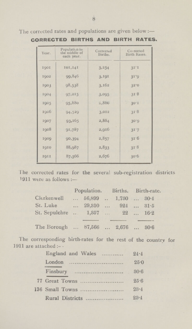 8 The corrected rates and populations are given below:— CORRECTED BIRTHS AND BIRTH RATES. Year. Population in the middle of each year. Corrected Births. Corrected Birth Rates. 1901 101,141 3,254 32.1 1902 99,846 3,191 31.9 1903 98,538 3,162 32.0 1904 97,215 3,095 31.8 1905 95,880 2,886 30.1 1906 94,529 3,012 31.8 1907 93,165 2,884 30.9 1908 91,787 2,916 31.7 1909 90,394 2,857 31.6 1910 88,987 2,833 31.8 1911 87,566 2,676 30.6 The corrected rates for the several sub-registration districts 1911 were as follows :— Population. Births. Birth-rate. Clerkenwell 56,899 1,730 30.4 St. Luke 29,310 924 31.5 St. Sepulchre 1,357 22 16.2 The Borough 87,566 2,676 30.6 The corresponding birth-rates for the rest of the country for 1911 are attached :- England and Wales 24.4 London 25.0 Finsbury 30.6 77 Great Towns 25.6 136 Small Towns 23.4 Rural Districts 23.4