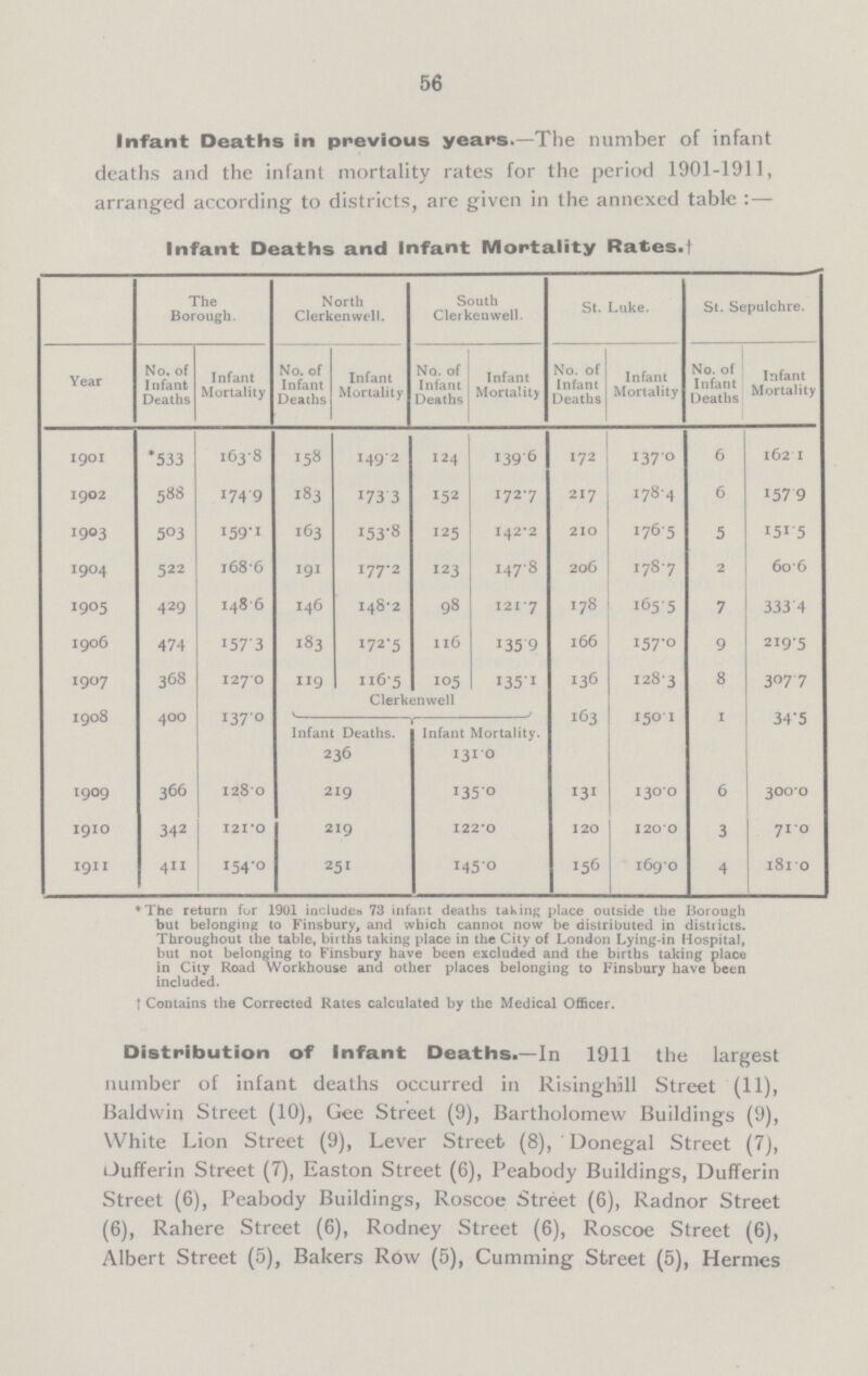 56 Infant Deaths in previous years.—The number of infant deaths and the infant mortality rates for the period 1901-1911, arranged according to districts, are given in the annexed table :— Infant Deaths and Infant Mortality Rates. † Year The Borough. North Clerkenwell. South Clerkenwell. St. Luke. St. Sepulchre. No. of Infant Deaths Infant Mortality No. of Infant Deaths Infant Mortality No. of Infant Deaths Infant Mortality No. of Infant Deaths Infant Mortality No. of Infant Deaths Infant Mortality 1901 *533 163.8 158 149.2 124 139.6 172 137.0 6 162.1 1902 588 174.9 183 173 .3 152 172.7 217 178.4 6 157.9 1903 503 I59.1 163 153.8 125 142.2 2IO 176.5 5 151.5 1904 522 168.6 191 177.2 123 147.8 206 178.7 2 60.6 I905 429 148.6 146 148.2 98 121.7 178 165 .5 7 333.4 1906 474 I57.3 183 172.5 116 I35.9 166 157.0 9 219.5 1907 368 127.0 119 116.5 105 I35.1 136 128.3 8 307.7 Clerkenwell 1908 400 137.0 Infant Deaths. Infant Mortality. 163 150.1 1 34.5 1909 366 128.0 236 131.0 131 1300 6 300.0 219 I35.0 1910 342 121.0 219 122.0 120 1200 3 71.0 1911 411 154.0 251 145.0 156 1690 4 181.0 *The return for 1901 includes 73 infant deaths taking place outside the Borough but belonging to Finsbury, and which cannot now be distributed in districts. Throughout the table, births taking place in the City of London Lying-in Hospital, but not belonging to Finsbury have been excluded and the births taking place in City Road Workhouse and other places belonging to Finsbury have been included. † Contains the Corrected Rates calculated by the Medical Officer. Distribution of Infant Deaths.—In 1911 the largest number of infant deaths occurred in Risinghill Street (11), Baldwin Street (10), Gee Street (9), Bartholomew Buildings (9), White Lion Street (9), Lever Street (8), Donegal Street (7), Dufferin Street (7), Easton Street (6), Peabody Buildings, Dufferin Street (6), Peabody Buildings, Roscoe Street (6), Radnor Street (6), Rahere Street (6), Rodney Street (6), Roscoe Street (6), Albert Street (5), Bakers Row (5), Cumming Street (5), Hermes