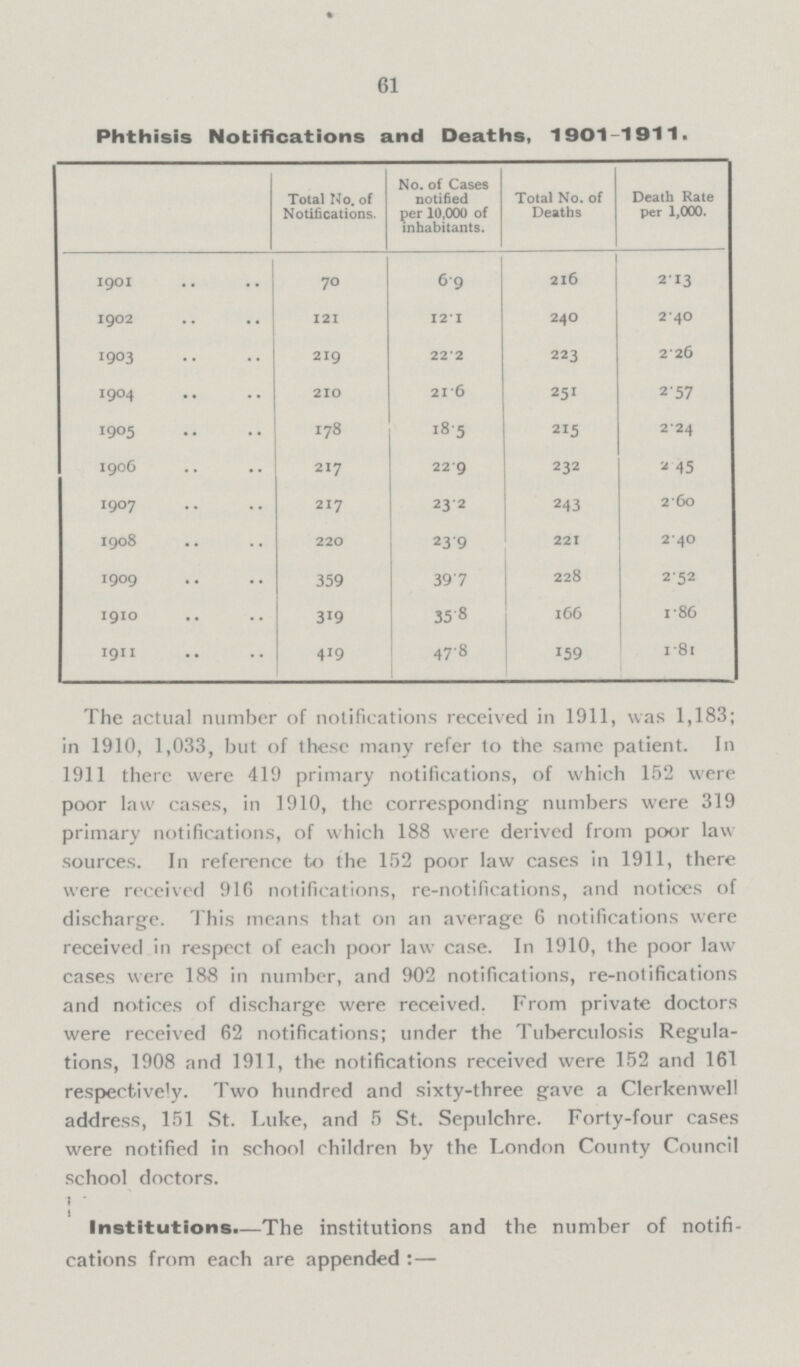 61 Phthisis Notifications and Deaths, 1901-1911. Total No. of Notifications. No. of Cases notified per 10,000 of inhabitants. Total No. of Deaths Death Rate per 1,000. 1901 70 6.9 216 213 1902 121 12.1 240 2 40 1903 219 22.2 223 226 1904 2IO 21.6 251 2.57 1905 178 18.5 215 2.24 1906 217 22.9 232 2.45 1907 217 23.2 243 2.60 1908 220 23. 9 221 2.40 1909 359 39.7 228 2.52 1910 319 35.8 166 1.86 1911 419 47.8 159 1.81 The actual number of notifications received in 1911, was 1,183; in 1910, 1,033, but of these many refer to the same patient. In 1911 there were 419 primary notifications, of which 152 were poor law cases, in 1910, the corresponding numbers were 319 primary notifications, of which 188 were derived from poor law sources. In reference to the 152 poor law cases in 1911, there were received 916 notifications, re-notifications, and notices of discharge. This means that on an average 6 notifications were received in respect of each poor law case. In 1910, the poor law cases were 188 in number, and 902 notifications, re-notifications and notices of discharge were received. From private doctors were received 62 notifications; under the Tuberculosis Regula tions, 1908 and 1911, the notifications received were 152 and 161 respectively. Two hundred and sixty-three gave a Clerkenwell address, 151 St. Luke, and 5 St. Sepulchre. Forty-four cases were notified in school children by the London County Council school doctors. Institutions.—The institutions and the number of notifi cations from each are appended :—