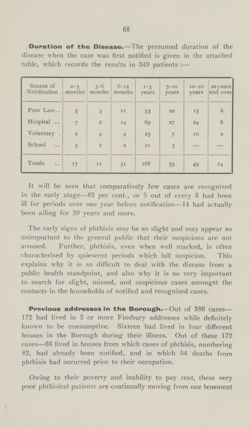 68 Duration of the Disease.—The presumed duration of the disease when the case was first notified is given in the attached table, which records the results in 349 patients :— Source of Notification 0-3 months 3-6 months 6-12 months 1-5 years 5-10 years 10-20 years 20 years and over Poor Law 5 3 11 53 20 15 6 Hospital 7 2 14 69 27 24 6 Voluntary 2 4 4 25 7 10 2 School 3 2 2 21 5 — — Totals 17 11 3' 168 59 49 14 It will be seen that comparatively few cases are recognised in the early stage—83 per cent., or 5 out of every 6 had been ill for periods over one year before notification—14 had actually been ailing for 20 years and more. The early signs of phthisis may be so slight and may appear so unimportant to the general public that their suspicions are not aroused. Further, phthisis, even when well marked, is often characterised by quiescent periods which lull suspicion. This explains why it is so difficult to deal with the disease from a public health standpoint, and also why it is so very important to search for slight, missed, and suspicious cases amongst the contacts in the households of notified and recognised cases. Previous addresses in the Borough.—Out of 386 cases— 172 had lived in 2 or more Finsbury addresses while definitely known to be consumptive. Sixteen had lived in four different houses in the Borough during their illness. Out of these 172 cases—66 lived in houses from which cases of phthisis, numbering 82, had already been notified, and in which 54 deaths from phthisis had occurred prior to their occupation. Owing to their poverty and inability to pay rent, these very poor phthisical patients are continually moving from one tenement