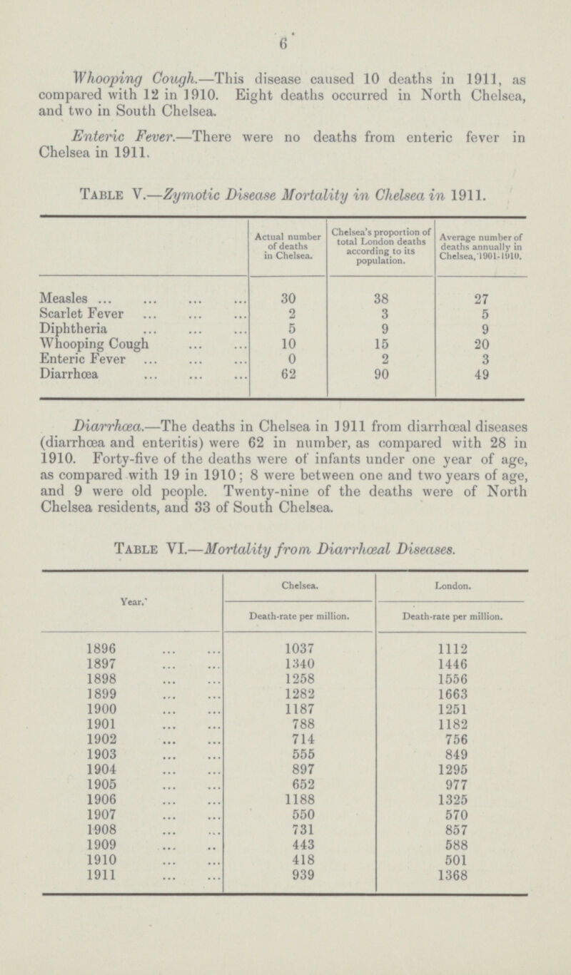 6 Whooping Cough.—This disease caused 10 deaths in 1911, as compared with 12 in 1910. Eight deaths occurred in North Chelsea, and two in South Chelsea. Enteric Fever.—There were no deaths from enteric fever in Chelsea in 1911. Table V.—Zymotic Disease Mortality in Chelsea in 1911. Actual number of deaths in Chelsea. Chelsea's proportion of total London deaths according to its population. Average number of deaths annually in Chelsea,1901-1910. Measles 30 38 27 Scarlet Fever 2 3 5 Diphtheria 5 9 9 Whooping Cough 10 15 20 Enteric Fever 0 2 3 Diarrhœa 62 90 49 Diarrhœa.—The deaths in Chelsea in 1911 from diarrhœal diseases (diarrhœa and enteritis) were 62 in number, as compared with 28 in 1910. Forty-five of the deaths were of infants under one year of age, as compared with 19 in 1910; 8 were between one and two years of age, and 9 were old people. Twenty-nine of the deaths were of North Chelsea residents, and 33 of South Chelsea. Table VI.—Mortality from Diarrhœal Diseases. Year. Chelsea. London. Death-rate per million. Death-rate per million. 1896 1037 1112 1897 1340 1446 1898 1258 1556 1899 1282 1663 1900 1187 1251 1901 788 1182 1902 714 756 1903 555 849 1904 897 1295 1905 652 977 1906 1188 1325 1907 550 570 1908 731 857 1909 443 588 1910 418 501 1911 939 1368