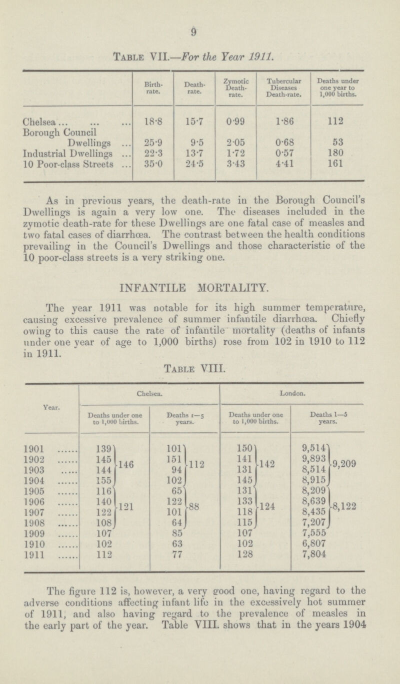 9 Table VII.—For the Year 1911. Birth rate. Death rate. Zymotic Death rate. Tubercular Diseases Death-rate. Deaths under one year to 1,000 births. Chelsea 18.8 15.7 0.99 1.86 112 Borough Council Dwellings 25.9 9.5 2.05 0.68 53 Industrial Dwellings 22.3 13.7 1.72 0.57 180 10 Poor-class Streets 35.0 24.5 3.43 4.41 161 As in previous years, the death-rate in the Borough Council's Dwellings is again a very low one. The diseases included in the zymotic death-rate for these Dwellings are one fatal case of measles and two fatal cases of diarrhœa. The contrast between the health conditions prevailing in the Council's Dwellings and those characteristic of the 10 poor-class streets is a very striking one. INFANTILE MORTALITY. The year 1911 was notable for its high summer temperature, causing excessive prevalence of summer infantile diarrhœa. Chiefly owing to this cause the rate of infantile mortality (deaths of infants under one year of age to 1,000 births) rose from 102 in 1910 to 112 in 1911. Table VIII. Year. Chelsea. London. Deaths under one to 1,000 births. Deaths 1—5 years. Deaths under one to 1,000 births. Deaths 1—5 years. 1901 139 146 101 112 150 142 9,514 9,209 1902 145 151 141 9,893 1903 144 94 131 8,514 1904 155 102 145 8,915 1905 116 121 65 88 131 124 8,209 8,122 1906 140 122 133 8,639 1907 122 101 118 8,435 1908 108 64 115 7,207 1909 107 85 107 7,555 1910 102 63 102 6,807 1911 112 77 128 7,804 The figure 112 is, however, a very good one, having regard to the adverse conditions affecting infant life in the excessively hot summer of 1911, and also having regard to the prevalence of measles in the early part of the year. Table VIII. shows that in the years 1904