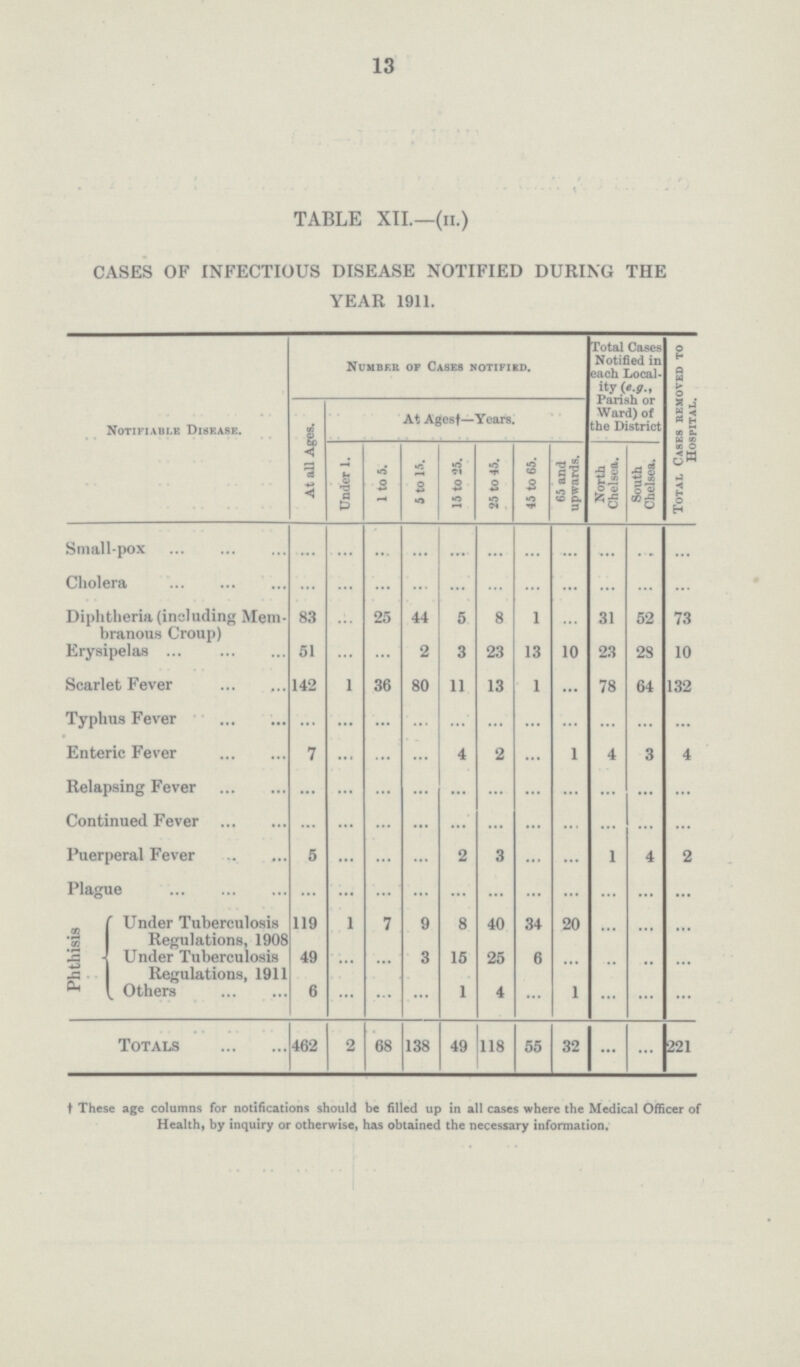 13 TABLE XII.—(II.) CASES OF INFECTIOUS DISEASE NOTIFIED DURING THE YEAR 1911. Notifiable Disease. Number of Cases notified. Total Cases Notified in each Local ity (e.g., Parish or Ward) of the District Total Cases removed to Hospital. At all Ages. At Agea†—Years. Under 1. 1 to 5. 5 to 15 15 to 25. 25 to 45. 45 to 65. 65 and upwards. North Chelsea. South Chelsea. Smallpox ... ... ... ... ... ... ... ... ... ... ... Cholera ... ... ... ... ... ... ... ... ... ... ... Diphtheria (including Mem branous Croup) 83 ... 25 44 5 8 1 ... 31 52 73 Erysipelas 51 ... ... 2 3 23 13 10 23 28 10 Scarlet Fever 142 1 36 80 11 13 1 ... 78 64 132 Typhus Fever ... ... ... ... ... ... ... ... ... ... ... Enteric Fever 7 ... ... ... 4 2 ... 1 4 3 4 Relapsing Fever ... ... ... ... ... ... ... ... ... ... ... Continued Fever ... ... ... ... ... ... ... ... ... ... ... Puerperal Fever 5 ... ... ... 2 3 ... ... 1 4 2 Plague ... ... ... ... ... ... ... ... ... ... ... Phthisis Under Tuberculosis Regulations, 1908 119 1 7 9 8 40 34 20 ... ... ... Under Tuberculosis Regulations, 1911 49 ... ... 3 15 25 6 ... ... ... ... Others 6 ... ... ... 1 4 ... 1 ... ... ... Totals 462 2 68 138 49 118 55 32 ... ... 221 †These age columns for notifications should be filled up in all cases where the Medical Officer of Health, by inquiry or otherwise, has obtained the necessary information.