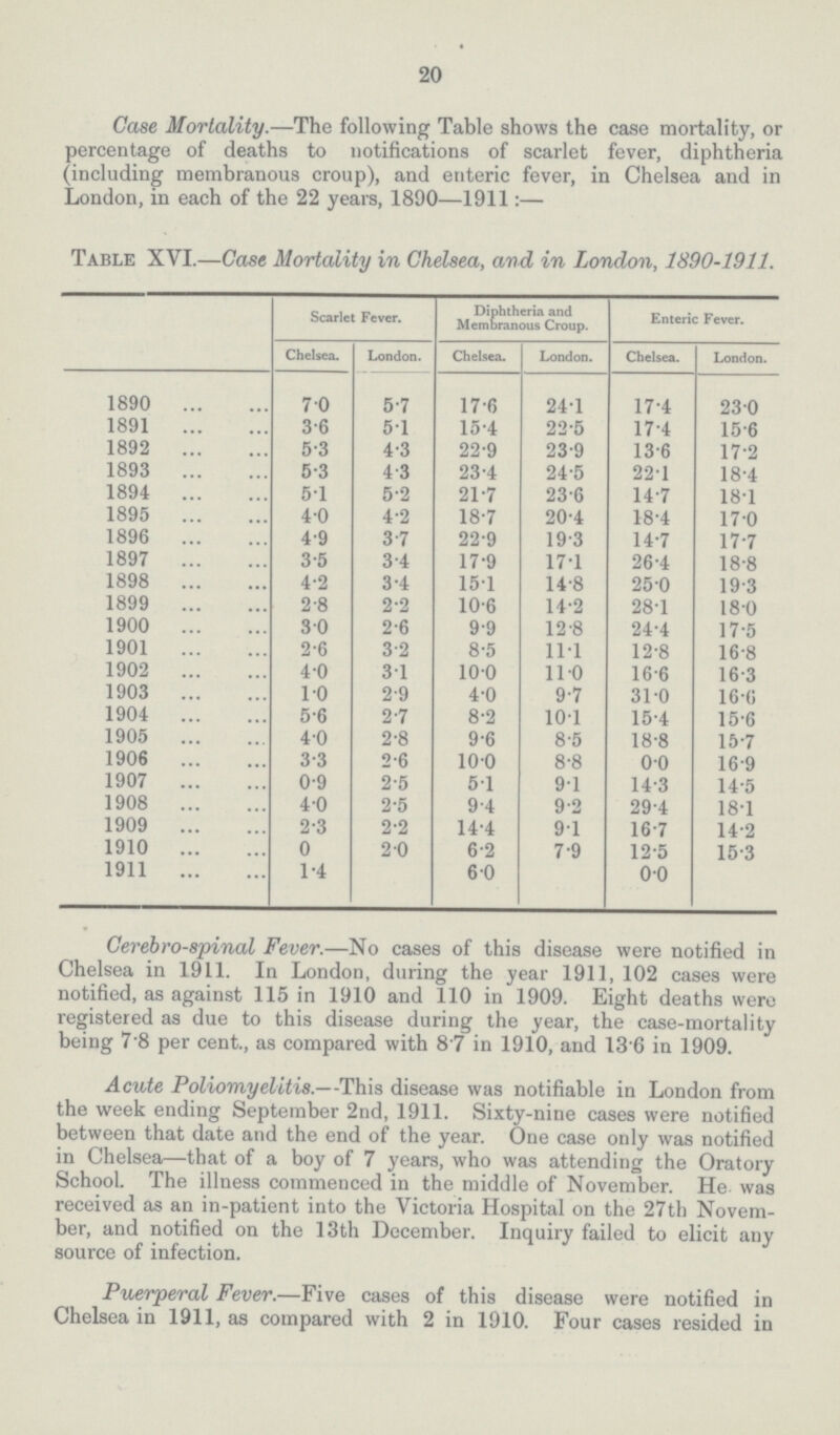 20 Case Mortality.—The following Table shows the case mortality, or percentage of deaths to notifications of scarlet fever, diphtheria (including membranous croup), and enteric fever, in Chelsea and in London, in each of the 22 years, 1890—1911:— Table XVI.—Case Mortality in Chelsea, and in London, 1890-1911. Scarlet Fever. Diphtheria and Membranous Croup. Enteric Fever. Chelsea. London. Chelsea. London. Chelsea. London. 1890 7.0 5.7 17.6 24.1 17.4 23.0 1891 3.6 5.1 15.4 22.5 17.4 15.6 1892 5.3 4.3 22.9 23.9 13.6 17.2 1893 5.3 4.3 23.4 24.5 22.1 18.4 1894 5.1 5.2 21.7 23.6 14.7 18.1 1895 4.0 4.2 18.7 20.4 18.4 17.0 1896 4.9 3.7 22.9 19.3 14.7 17.7 1897 3.5 3.4 17.9 17.1 26.4 18.8 1898 4.2 3.4 15.1 14.8 25.0 19.3 1899 2.8 2.2 10.6 14.2 28.1 18.0 1900 3.0 2.6 9.9 12.8 24.4 17.5 1901 2.6 3.2 8.5 11.1 12.8 16.8 1902 4.6 3.1 10.0 11.0 16.6 16.3 1903 1.0 2.9 4.0 9.7 31.0 16.6 1904 5.6 2.7 8.2 10.1 15.4 15.6 1905 4.0 2.8 9.6 8.5 18.8 15.7 1906 3.3 2.6 10.0 8.8 0.0 16.9 1907 0.9 2.5 5.1 9.1 14.3 14.5 1908 4.0 2.5 9.4 9.2 29.4 18.1 1909 2.3 2.2 14.4 9.1 16.7 14.2 1910 0 2.0 6.2 7.9 12.5 15.3 1911 1.4 6.0 0.0 Cerebro-spinal Fever.—No cases of this disease were notified in Chelsea in 1911. In London, during the year 1911, 102 cases were notified, as against 115 in 1910 and 110 in 1909. Eight deaths were registered as due to this disease during the year, the case-mortality being 7 8 per cent., as compared with 8.7 in 1910, and 13.6 in 1909. Acute Poliomyelitis.—This disease was notifiable in London from the week ending September 2nd, 1911. Sixty-nine cases were notified between that date and the end of the year. One case only was notified in Chelsea—that of a boy of 7 years, who was attending the Oratory School. The illness commenced in the middle of November. He was received as an in-patient into the Victoria Hospital on the 27th Novem ber, and notified on the 13th December. Inquiry failed to elicit any source of infection. Puerperal Fever.—Five cases of this disease were notified in Chelsea in 1911, as compared with 2 in 1910. Four cases resided in