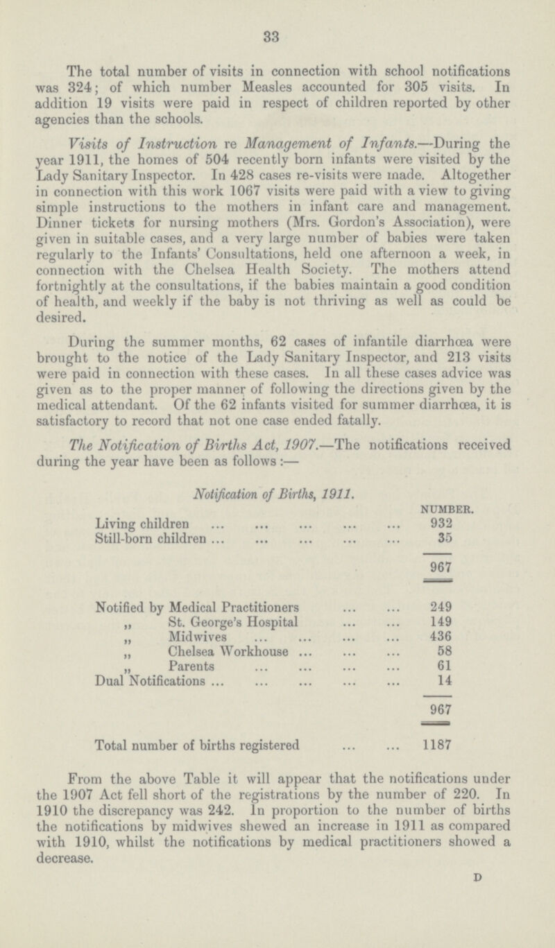 33 The total number of visits in connection with school notifications was 324; of which number Measles accounted for 305 visits. In addition 19 visits were paid in respect of children reported by other agencies than the schools. Visits of Instruction re Management of Infants.—During the year 1911, the homes of 504 recently born infants were visited by the Lady Sanitary Inspector. In 428 cases re-visits were made. Altogether in connection with this work 1067 visits were paid with a view to giving simple instructions to the mothers in infant care and management. Dinner tickets for nursing mothers (Mrs. Gordon's Association), were given in suitable cases, and a very large number of babies were taken regularly to the Infants' Consultations, held one afternoon a week, in connection with the Chelsea Health Society. The mothers attend fortnightly at the consultations, if the babies maintain a good condition of health, and weekly if the baby is not thriving as well as could be desired. During the summer months, 62 cases of infantile diarrhoea were brought to the notice of the Lady Sanitary Inspector, and 213 visits were paid in connection with these cases. In all these cases advice was given as to the proper manner of following the directions given by the medical attendant. Of the 62 infants visited for summer diarrhoea, it is satisfactory to record that not one case ended fatally. The Notification of Births Act, 1907.—The notifications received during the year have been as follows:— Notification of Births, 1911. number. Living children 932 Still-born children 35 967 Notified by Medical Practitioners 249 „ St. George's Hospital 149 „ Midwives 436 „ Chelsea Workhouse 58 „ Parents 61 Dual Notifications 14 967 Total number of births registered 1187 From the above Table it will appear that the notifications under the 1907 Act fell short of the registrations by the number of 220. In 1910 the discrepancy was 242. In proportion to the number of births the notifications by midwives shewed an increase in 1911 as compared with 1910, whilst the notifications by medical practitioners showed a decrease. d