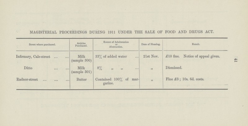 41 MAGISTERIAL PROCEEDINGS DURING 1911 UNDER THE SALE OF FOOD AND DRUGS ACT. Street where purchased. Articles Purchased. Extent of Adulteration or Abstraction. Date of Hearing. Result. Infirmary, Cale-street Milk (sample 300) 33% of added water 21st Nov. £10 fine. Notice of appeal given. Ditto Milk (sample 301) 8% „ „ ,, Dismissed. Radnor-street Butter Contained 100% of mar garine. ,, Fine £3 ; 10s. 6d. costs.