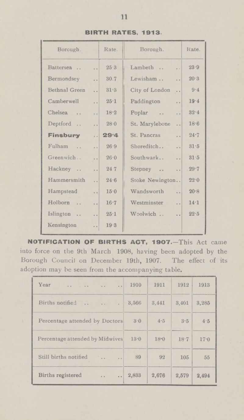11 BIRTH RATES, 1913. Borough. Rate. Borough. Rate. Battersea 25.3 Lambeth 23.9 Bermondsey 30.7 Lewisham 20.3 Bethnal Green 31.3 City of London 9.4 Camberwell 25.1 Paddington 19.4 Chelsea 18.2 Poplar 32.4 Deptford 28.0 St. Marylebone 18.6 Finsbury 29.4 St. Pancras 24.7 Fulham 26.9 Shoreditch 31.5 Greenwich 26.0 Southwark 31.5 Hackney 24.7 Stepney 29.7 Hammersmith 24.6 Stoke Newington 22.0 Hampstead 15.0 Wandsworth 20.8 Holborn 16.7 Westminster 14.1 Islington 25.1 Woolwich 22.5 Kensington 19.3 NOTIFICATION OF BIRTHS ACT, 1907.—This Act came into force on the 9th March 1908, having been adopted by the Borough Council on December 19th, 1907. The effect of its adoption may be seen from the accompanying table. Year 1910 1911 1912 1913 Births notified 3,566 3,441 3,401 3,285 Percentage attended by Doctors 3.0 4.5 3.5 4.5 Percentage attended by Midwives 13.0 18.0 18.7 17.0 Still births notified 89 92 105 55 Births registered 2,833 2,676 2,579 2,494