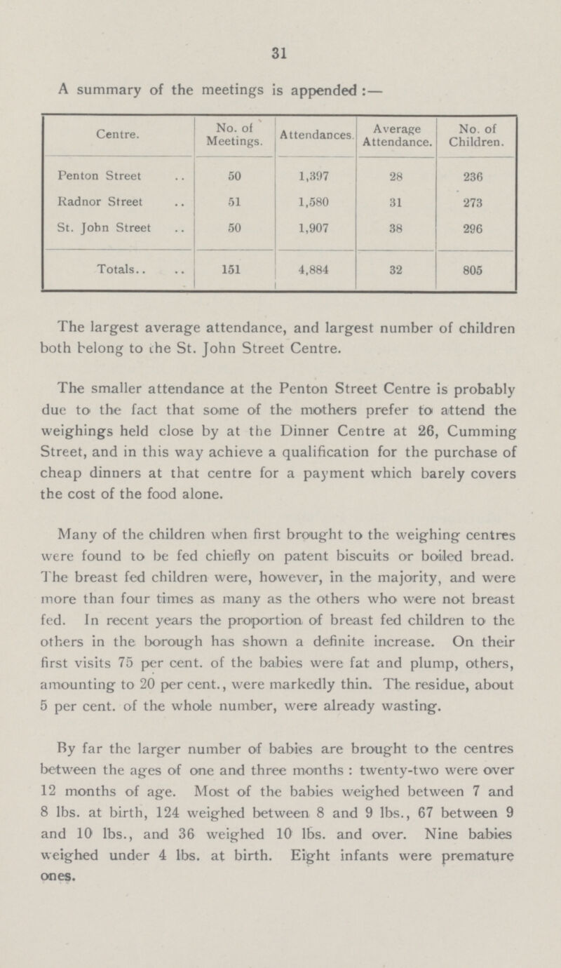 31 A summary of the meetings is appended :— Centre. No. of Meetings. Attendances Average Attendance. No. of Children. Penton Street 50 1,397 28 236 Radnor Street 51 1,580 31 273 St. John Street 50 1,907 38 296 Totals 151 4,884 32 805 The largest average attendance, and largest number of children both belong to the St. John Street Centre. The smaller attendance at the Penton Street Centre is probably due to the fact that some of the mothers prefer to attend the weighings held close by at the Dinner Centre at 26, Cumming Street, and in this way achieve a qualification for the purchase of cheap dinners at that centre for a payment which barely covers the cost of the food alone. Many of the children when first brought to the weighing centres were found to be fed chiefly on patent biscuits or boiled bread. The breast fed children were, however, in the majority, and were more than four times as many as the others who were not breast fed. In recent years the proportion of breast fed children to the others in the borough has shown a definite increase. On their first visits 75 per cent. of the babies were fat and plump, others, amounting to 20 per cent. were markedly thin. The residue, about 5 per cent. of the whole number, were already wasting. By far the larger number of babies are brought to the centres between the ages of one and three months : twenty-two were over 12 months of age. Most of the babies weighed between 7 and 8 lbs. at birth, 124 weighed between 8 and 9 lbs., 67 between 9 and 10 lbs., and 36 weighed 10 1bs. and over. Nine babies weighed under 4 lbs. at birth. Eight infants were premature ones.