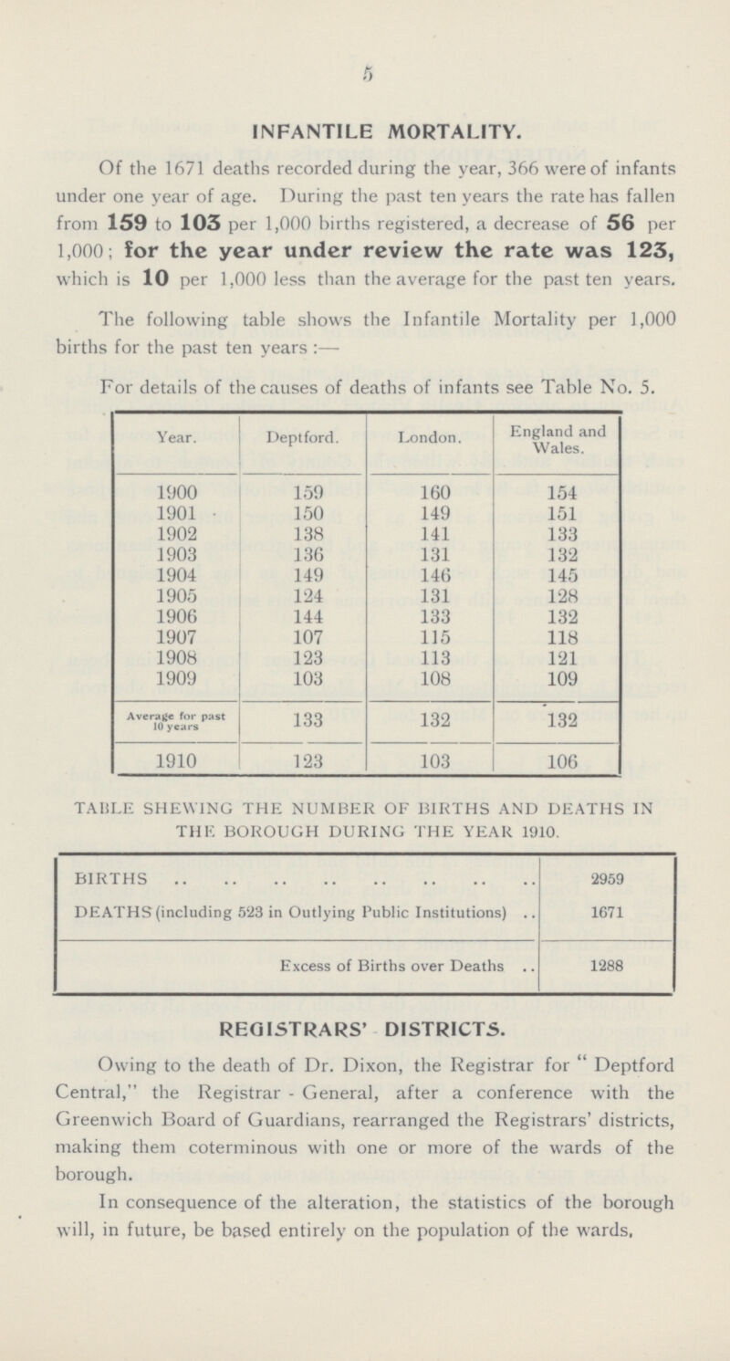 5 INFANTILE MORTALITY. Of the 1671 deaths recorded during the year, 366 were of infants under one year of age. During the past ten years the rate has fallen from 159 to 103 per 1,000 births registered, a decrease of 56 per 1,000; for the year under review the rate was 123, which is 10 per 1,000 less than the average for the past ten years. The following table shows the Infantile Mortality per 1,000 births for the past ten years :— For details of the causes of deaths of infants see Table No. 5. Year. Deptford. London. England and Wales. 1900 159 160 154 1901 150 149 151 1902 138 141 133 1903 136 131 132 1904 149 146 145 1905 124 131 128 1906 144 133 132 1907 107 115 118 1908 123 113 121 1909 103 108 109 Average for past 10 years 133 132 132 1910 123 103 106 TABLE SHEWING THE NUMBER OF BIRTHS AND DEATHS IN THE BOROUGH DURING THE YEAR 1910. BIRTHS 2959 DEATHS (including 523 in Outlying Public Institutions) 1671 Excess of Births over Deaths 1288 REGISTRARS' DISTRICTS. Owing to the death of Dr. Dixon, the Registrar for Deptford Central, the Registrar - General, after a conference with the Greenwich Board of Guardians, rearranged the Registrars' districts, making them coterminous with one or more of the wards of the borough. In consequence of the alteration, the statistics of the borough will, in future, be based entirely on the population of the wards,