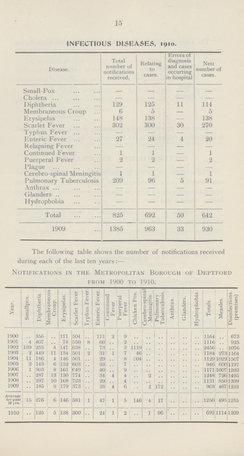 15 INFECTIOUS DISEASES, 1910. Disease. Total number of notifications received. Relating to cases. Errors of diagnosis and cases occurring in hospital Nett number of cases. Small-Pox — — — — Cholera — — — — Diphtheria 129 125 11 114 Membraneous Croup 6 5 5 Erysipelas 148 138 138 Scarlet Fever 302 300 30 270 Typhus Fever — — - — Enteric Fever 27 24 4 20 Relapsing Fever - - - - Continued Fever 1 1 — 1 Puerperal Fever 2 2 — 2 Plague — — — — Cerebro-spinal Meningitis 1 1 — 1 Pulmonary Tuberculosis 209 96 5 91 Anthrax — — — — Glanders Hydrophobia — — — — Total 825 692 50 642 1909 1385 963 33 930 The following table shows the number of notifications received during each of the last ten years :— Notifications in the Metropolitan Borough of Deptford from 1900 to 1910. Year. Smallpox. Diphtheria. Membraneous Croup. Erysipelas. Scarlet Fever Typhus Fever. Enteric Fever. Continued Fever. Puerperal Fever. Chicken Pox. Cerebro-spinal Meningitis. Pulmonary Tuberculosis. Anthrax. Glanders. Hydrophobia. Totals. Measles. Disinfections, (premises) 1900 .. 356 .. 171 504 .. 111 2 9 .. .. .. .. .. .. 1164 .. 673 1901 4 407 78 550 8 60 .. 2 .. .. .. .. .. .. 1 116 .. 925 1902 139 253 4 147 638 .. 73 .. 3 1119 .. .. .. .. .. 2456 .. 1076 1903 2 449 11 134 501 2 31 1 7 46 .. .. .. .. .. 1184 273 1164 1904 11 186 4 146 501 .. 29 .. 8 2'04 .. .. .. .. .. 1129 1029 1507 1905 2 143 6 152 603 .. 33 .. 7 .. .. .. .. .. .. 946 600 1197 1906 1 303 8 161 649 .. 40 .. 9 .. .. .. .. .. .. 1171 1007 1593 1907 .. 287 13 130 774 .. 34 4 4 .. 2 .. .. .. .. 1248 796 1495 1908 .. 197 10 168 723 .. 29 .. 4 .. .. .. .. .. .. 1131 850 1399 1909 .. 185 9 179 373 .. 33 4 6 .. 2 172 .. .. .. 963 467 1232 Average for past 10 yrs. 15 276 6 146 581 1 47 1 5 146 4 17 .. .. .. 1250 495 1235 1910 .. 125 5 138 300 .. 24 1 2 .. 1 96 .. .. .. 692 1114 1209