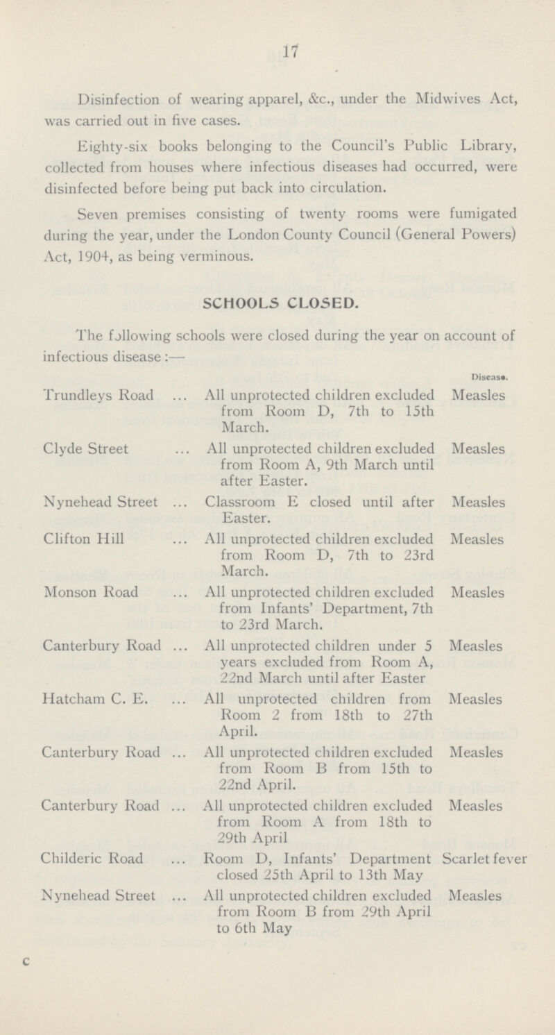 17 Disinfection of wearing apparel, &c., under the Midwives Act, was carried out in five cases. Eighty-six books belonging to the Council's Public Library, collected from houses where infectious diseases had occurred, were disinfected before being put back into circulation. Seven premises consisting of twenty rooms were fumigated during the year, under the London County Council (General Powers) Act, 1904, as being verminous. SCHOOLS CLOSED. The following schools were closed during the year on account of infectious disease:— Disease. Trundleys Road All unprotected children excluded from Room D, 7th to 15th March. Measles Clyde Street All unprotected children excluded from Room A, 9th March until after Easter. Measles Nynehead Street Classroom E closed until after Easter. Measles Clifton Hill All unprotected children excluded from Room D, 7th to 23rd March. Measles Monson Road All unprotected children excluded from Infants' Department, 7th to 23rd March. Measles Canterbury Road All unprotected children under 5 years excluded from Room A, 22nd March until after Easter Measles Hatcham C. E. All unprotected children from Room 2 from 18th to 27th April. Measles Canterbury Road All unprotected children excluded from Room B from 15th to 22nd April. Measles Canterbury Road All unprotected children excluded from Room A from 18th to 29th April Measles Childeric Road Room D, Infants' Department closed 25th April to 13th May Scarlet fever Nynehead Street All unprotected children excluded from Room B from 29th April to 6th May Measles