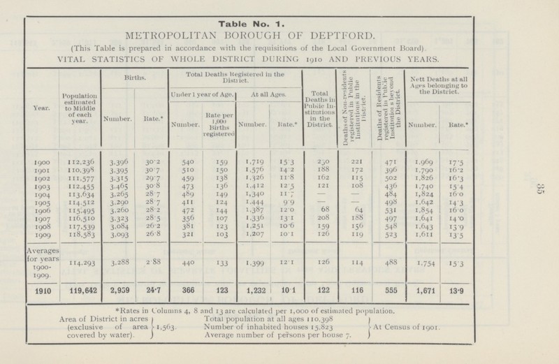 35 Table No. 1. METROPOLITAN BOROUGH OF DEPTFORD. (This Table is prepared in accordance with the requisitions of the Local Government Board) VITAL STATISTICS OF WHOLE DISTRICT DURING 1910 AND PREVIOUS YEARS. Year. Population estimated to Middle of each year. Births. Total Deaths Registered in the District. Total Deaths in Public In stitutions in the District. Deaths of Noil-residents registered in public Institutions hi the 1>istrict. Deaths of Residents registered in Public Institutions beyond the District. Nett Deaths at all Ages belonging to the District. Number. Rate.* Under 1 year of Age. At all Ages. Number. Rate per 1,000 Births registered Number. Rate.* Number. Rate.* 1900 112,236 3,396 30.2 540 159 1,719 15.3 230 221 471 1,969 17.5 1901 110,398 3,395 30.7 510 I50 1,576 14.2 188 172 396 1,790 16.2 1902 111,577 3,315 29.7 459 138 1,326 11.8 162 115 502 1,826 16.3 1903 112,455 3,465 30.8 473 136 1,412 12.5 121 108 436 1,740 15.4 1904 113,634 3,265 28.7 489 149 1,340 11.7 - — 484 1,824 16.0 1905 114,512 3,290 28.7 411 124 1,444 9.9 — — 498 1,642 14.3 1906 115,495 3,260 28.2 472 144 1,387 12.0 68 64 531 1,854 16.0 1907 116,510 3,323 28.5 356 107 1,336 13.1 208 188 497 1,641 14.0 1908 117,539 3,084 26.2 381 123 1,251 10.6 159 156 548 1,643 13.9 1909 118,583 3,093 26.8 321 103 1,207 10.1 126 119 523 1,611 13.5 Averages for years 1900 1909. 114,293 3,288 2.88 440 133 1,399 12.1 126 114 488 1,754 15.3 1910 119,642 2,939 24.7 366 123 1,232 10.1 122 116 555 1,671 13.9 *Rates in Columns 4, 8 and 13 are calculated per 1,000 of estimated population. Area of District in acres Total population at all ages 110,398 (exclusive of area 1,563. Number of inhabited houses 15,823 At Census of 1901. covered by water). Average number of persons per house 7.