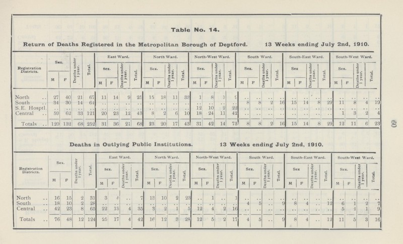 60 Table No. 14. Return of Deaths Registered in the Metropolitan Borough of Deptford. 13 Weeks ending July 2nd, 1910 Registration Districts. Sex. Deaths under 1 year. Total. East Ward. North Ward. North-West Ward. South Ward. South-East Ward. South-West Ward. sex. Deaths under| I year. Total. Sex. Deaths under 1 year. Total. Sex. Deaths under 1 year. Total. Sex. Deaths under 1 year. Total. Sex Deaths under 1 year. Total. Sex. Deaths under 1 year. 1 Total. M F M F M F M F M F M F M F North 27 40 21 67 11 14 9 25 15 18 11 38 1 8 1 9 .. .. .. .. .. .. .. .. .. .. .. .. South 34 30 14 64 .. .. .. .. .. .. .. .. .. .. .. .. 8 8 2 16 15 14 8 29 11 8 4 19 S.E. Hosptl. .. .. .. .. .. .. .. .. .. .. .. .. 12 10 2 22 .. .. .. .. .. .. .. .. .. .. .. .. Central 59 62 33 121 20 23 12 43 8 2 6 10 18 24 11 42 .. .. .. .. .. .. .. .. 1 3 2 4 Totals 120 132 68 252 31 36 21 68 23 20 17 43 31 42 14 73 8 8 2 16 15 14 8 29 12 11 6 23 Deaths in Outlying Public Institutions. 13 Weeks ending July 2nd, 1910. Registration Districts. Sex. Deaths under 1 year. Total. East Ward. North Ward. North-West Ward. South Ward. South-East Ward. South-We«t Ward. Sex. Deaths under 1 year. Total. Sex. Deaths under 1 year. Total. Sex. Deaths under 1 year. Total. Sex. Deaths under 1 year. Total. Sex Deaths under 1 year. Total. Sex. Deaths under 1 year. Total. M F M F M F M F M F M F M F North 16 15 2 31 3 4 .. 7 13 10 2 23 .. 1 .. 1 .. .. .. .. .. .. .. .. .. .. .. .. South 18 10 2 28 .. .. .. .. .. .. .. .. .. .. .. .. 4 5 .. 8 4 12 6 1 2 7 Central 42 23 8 65 22 13 4 35 3 2 1 5 12 4 2 16 .. .. 5 '1 1 9 Totals 76 48 12 124 25 17 4 42 IP 12 3 28 12 5 2 17 4 5 .. 9 8 4 .. 12 11 5 3 16