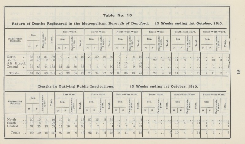 61 Table No. 15 Return of Deaths Registered in the Metropolitan Borough of Deptford. 13 Weeks ending 1st October, 1910. Registration Districts. Sex. Deaths under 1 year. Total. East Ward. North Ward. North-West Ward. South Ward. South-Hast Ward. South-West Ward. Sex. Deaths under 1 year. Total. Sex. Deaths under 1 year. Total. Sex. Deaths under 1 year. Total. Sex. Deaths under 1 year. Total. Sex Deaths under 1 year. Total. Sex. Deaths under 1 year. Total. m f M f M F m f M f M | f M f North 38 44 31 82 9 7 5 16 20 30 18 50 9 7 8 16 .. .. .. .. .. .. .. .. .. .. .. .. South 26 40 8 66 .. .. .. .. .. .. .. .. .. .. .. .. 8 22 4 30 11 8 1 19 7 10 3 17 S.E. Hosptl. .. .. .. .. .. .. .. .. .. .. .. .. 14 15 1 29 .. .. .. .. .. .. .. .. .. .. .. .. Central 67 66 44 133 31 32 30 63 6 4 4 1C 16 14 9 30 .. .. .. .. .. .. .. .. .. 1 .. 1 Totals 131 150 83 281 40 39 35 79 28 34 22 60 39 36 18 75 8 22 4 30 11 8 l 19 7 11 3 18 Deaths in Outlying Public Institutions. 13 Weeks ending 1st October, 1910. Registration Districts. Sex. Deaths under 1 year. Total. East Ward. North Ward. North-West Ward. South Ward. South-East Ward. South-West Ward. sex. Deaths under 1 year. Total. Sex. Deaths under 1 year. Total. Sex. Deaths under 1 year. Total. Sex. Deaths under 1 year. Total. Sex Deaths under 1 year. Total. Sex. Deaths under 1 year. Total. M f M f M F M f M f M | f M F North 30 19 4 49 10 3 l 13 20 12 2 32 .. 4 l 4 .. .. .. .. .. .. .. .. .. .. .. .. South 16 6 1 22 .. .. .. .. .. .. .. .. .. .. .. .. 5 1 .. 6 10 4 1 14 1 1 .. 2 Central 34 25 13 59 17 16 8 33 2 2 .. 4 14 7 5 21 .. .. .. .. .. .. .. .. 1 .. .. 1 Totals 80 50 18 130 27 19 9 46 22 14 2 36 14 11 6 25 5 1 .. 6 10 4 1 14 2 1 .. 3