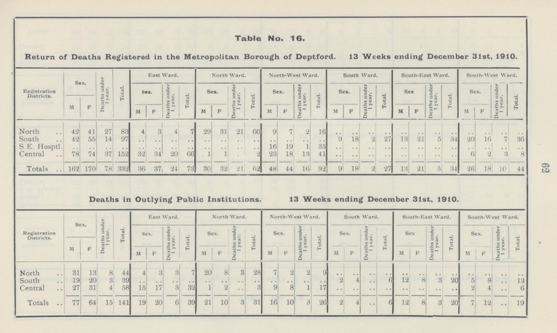 69 Table No. 16. Return of Deaths Registered in the Metropolitan Borough of Deptford. 13 Weeks ending December 31st, 1910. Registration Districts. Sex. Deaths under 1 year. Total. East Ward. North Ward. North-West Ward. South Ward. South-East Ward. South-West Ward. Sex. Deaths under 1 year. Total. Sex. Deaths under 1 year. | Total. Sex. Deaths under, 1 year. Total. Sex. Deaths under 1 year. Total. Sex Deaths under 1 year. Total. Sex. Deaths under 1 year. Total. M F M F M F M F M F M F M F North 42 41 27 83 4 3 4 7 29 31 21 60 9 7 2 16 .. .. .. .. .. .. .. .. .. .. .. .. South 42 55 14 97 .. .. .. .. .. .. .. .. .. .. .. .. 9 18 2 27 13 21 5 34 20 16 7 36 S.E. Hosptl. .. .. .. .. .. .. .. .. .. .. .. .. 16 19 1 35 .. .. .. .. .. .. .. .. .. .. .. .. Central 78 74 37 152 32 34 20 66 1 1 .. 2 23 18 13 41 6 2 3 8 Totals 162 170 78 332 36 37 24 73 30 32 '21 62 48 44 16 92 9 18 2 27 13 21 5 34 26 18 10 44 Deaths in Outlying Public Institutions. 13 Weeks ending December 31st, 1910. Registration Districts. Sex. Deaths under 1 year. Total. East Ward. North Ward. North-West Ward. South Ward. South-East Ward. South-West Ward. Sex. Deaths under 1 year. Total. Sex. Deaths under 1 year. Total. Sex. Deaths under 1 year. Total. Sex. Deaths under 1 year. Total. Sex Deaths under 1 year. Total. Sex. Deaths under 1 year. Total. M F M F M F M F M F M F M F North 31 13 8 44 4 3 3 7 20 8 3 28 7 2 2 9 .. .. .. .. .. .. .. .. .. .. .. .. South 19 20 3 39 .. .. .. .. .. .. .. .. .. .. .. .. 2 4 .. 6 12 8 3 20 5 8 .. 13 Central 27 31 4 58 15 17 3 32 1 2 .. 3 9 .. 1 17 .. .. .. .. .. .. .. .. 2 4 .. 6 Totals 77 64 15 141 19 20 6 39 21 10 3 31 16 10 3 26 2 4 .. 6 12 8 3 20 7 12 .. 19