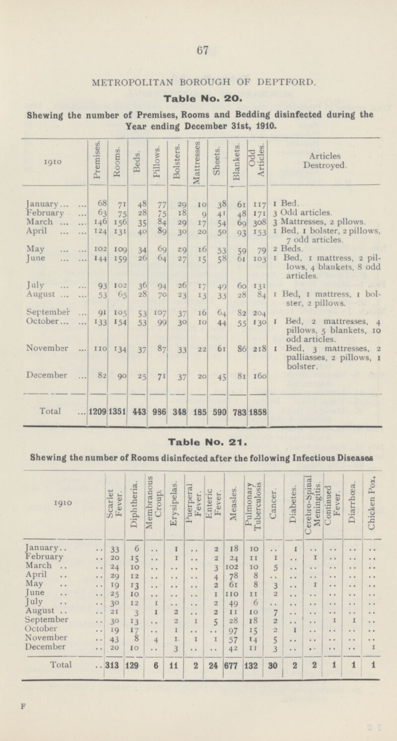 67 METROPOLITAN BOROUGH OF DEPTFORD. Table No. 20. Shewing the number of Premises, Rooms and Bedding disinfected during the Year ending December 31st, 1910. 1910 Premises. Rooms. Beds. Pillows. Bolsters. Mattresses Sheets. Blankets. Odd Articles. Articles Destroyed. January 68 71 48 77 29 10 38 61 117 1 Bed. February 63 75 28 75 18 9 41 48 171 3 Odd articles. March 146 156 35 84 29 17 54 69 308 3 Mattresses, 2 pllows. April 124 131 40 89 30 20 50 93 153 1 Bed, 1 bolster, 2 pillows, 7 odd articles. May 102 109 34 69 29 16 53 59 79 2 Beds. June 144 159 26 64 27 15 58 61 103 1 Bed, 1 mattress, 2 pil lows, 4 blankets, 8 odd articles. July 41 102 36 94 26 17 49 60 131 1 Bed, 1 mattress, 1 bol¬ ster, 2 pillows. August 53 65 28 70 23 13 33 28 84 September 91 105 51 107 37 16 64 82 204 1 Bed, 2 mattresses, 4 pillows, 5 blankets, 10 odd articles. October 133 154 53 99 30 10 44 55 130 November 110 134 37 87 33 22 61 86 2l8 1 Bed, 3 mattresses, 2 palliasses, 2 pillows, 1 bolster. December 82 90 25 71 37 20 45 81 l60 Total 1209 1351 443 936 348 185 590 783 1858 Table No. 21. Shewing the number of Rooms disinfected after the following Infectious Diseases 1910 Scarlet Fever. Diphtheria. Membranous Croup. Erysipelas. Puerperal Fever. Enteric Fever. Measles. Pulmonary Tuberculosis Cancer. Diabetes. Cerebro-Spinal Meningitis. Continued Fever. Diarrhoea. Chicken Pox. January 33 6 .. 1 .. 2 18 10 .. 1 .. .. .. .. February 20 15 .. 1 .. 2 24 11 1 .. 1 .. .. .. March 24 10 .. .. .. 3 102 10 5 .. .. .. .. .. April 29 12 .. .. .. 4 78 8 .. .. .. .. .. .. May 19 13 .. .. .. 2 61 8 3 .. 1 .. .. .. June 25 10 .. .. .. 1 110 11 2 .. .. .. .. .. July 30 12 1 .. .. 2 49 6 .. .. .. .. .. .. August 21 3 1 2 .. 2 10 10 7 .. .. .. .. .. September 30 13 .. 2 1 5 28 18 2 .. .. 1 1 .. October 10 17 .. 1 .. .. 97 15 2 1 .. .. .. .. November 43 8 4 1 1 1 57 14 5 .. .. .. .. .. December 20 10 .. 3 .. .. 42 11 3 .. .. .. .. 1 Total 313 129 6 11 2 24 677 132 30 2 2 1 1 1 F