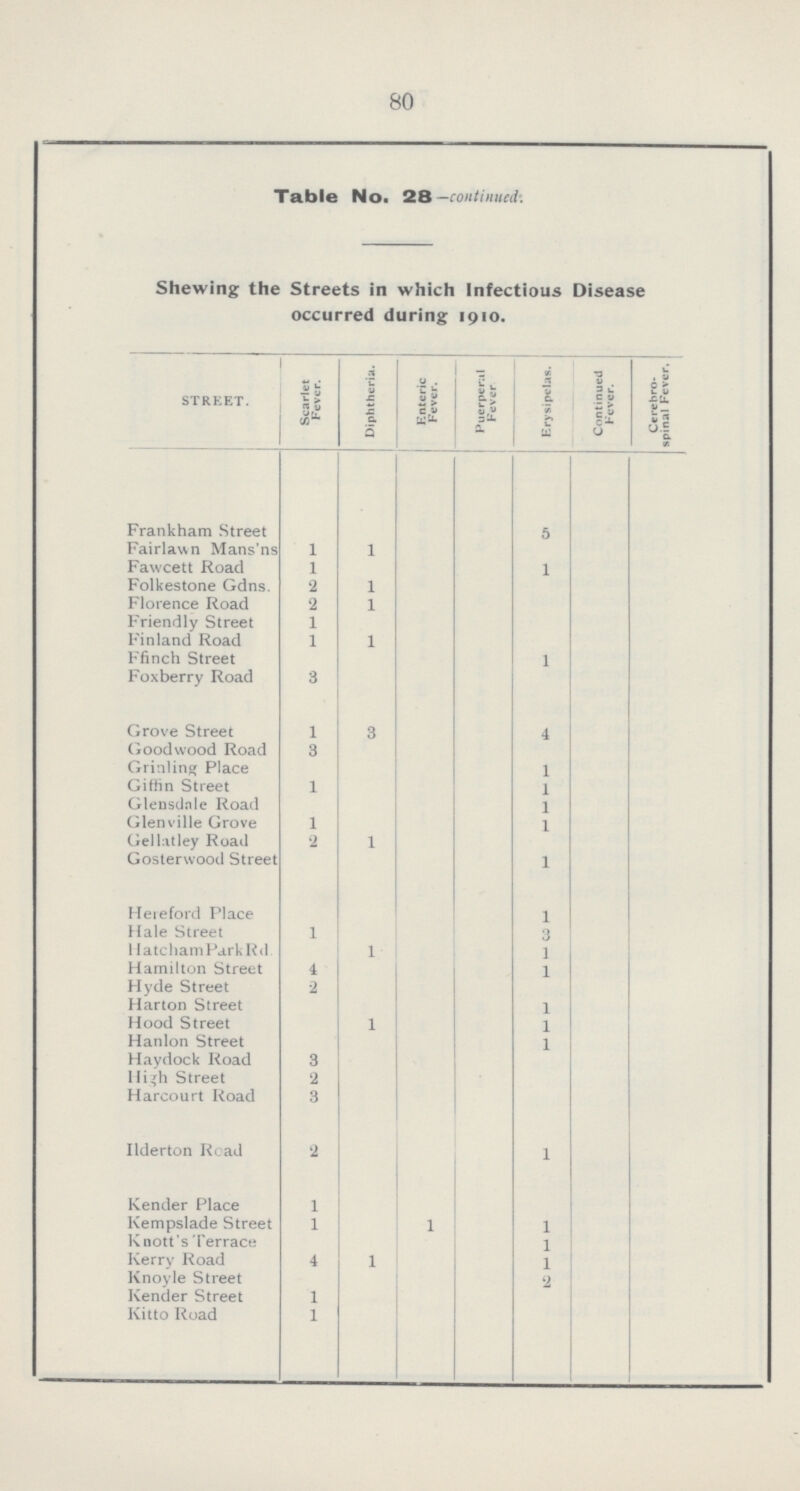 80 Table No. 28—continued. Shewing the Streets in which Infectious Disease occurred during 1910. STREET. Scarlet Fever. Diphtheria. Enteric Fever. Puerperal Fever Erysipelas. Continued Fever. Cerebro¬ spinal Fever. Frankham Street 5 Fairlawn Mans'ns 1 1 Fawcett Road 1 1 Folkestone Gdns. 2 1 Florence Road 2 1 Friendly Street l Finland Road 1 1 Ffinch Street 1 Foxberry Road 3 Grove Street 1 3 4 Goodwood Road 3 Grinling Place 1 Giffin Street 1 1 Glensdale Road 1 Glenville Grove l 1 Gellatley Road 2 1 Gosterwood Street 1 Hereford Place 1 Hale Street 1 3 HatchamPark Rd 1 1 Hamilton Street 4 1 Hyde Street 2 Harton Street 1 Hood Street 1 1 Hanlon Street 1 Haydock Road 3 High Street 2 Harcourt Road 3 Ilderton Road 2 1 Render Place 1 Kempslade Street 1 1 1 Knott's Terrace 1 Kerry Road 4 1 1 Knoyle Street 2 Kender Street 1 Kitto Road 1