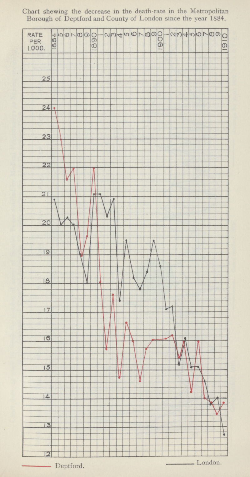 Chart shewing the decrease in the death-rate in the Metropolitan Borough of Deptford and County of London since the year 1884. - Deptford. - London.