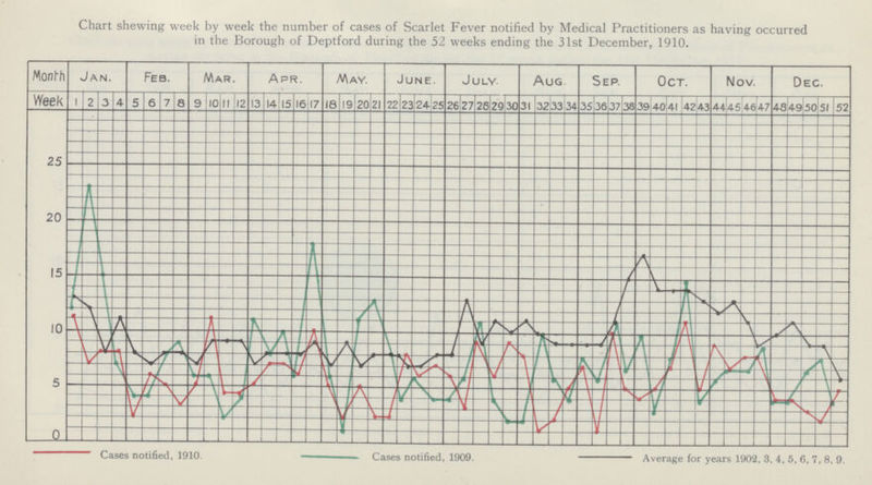 Chart shewing week by week the number of cases of Scarlet Fever notified by Medical Practitioners as having occurred in the Borough of Deptford during the 52 weeks ending the 31st December, 1910. — Cases notified, 1910. — Cases notified, 1909. - Average for years 1902, 3, 4, 5, 6, 7, 8, 9.