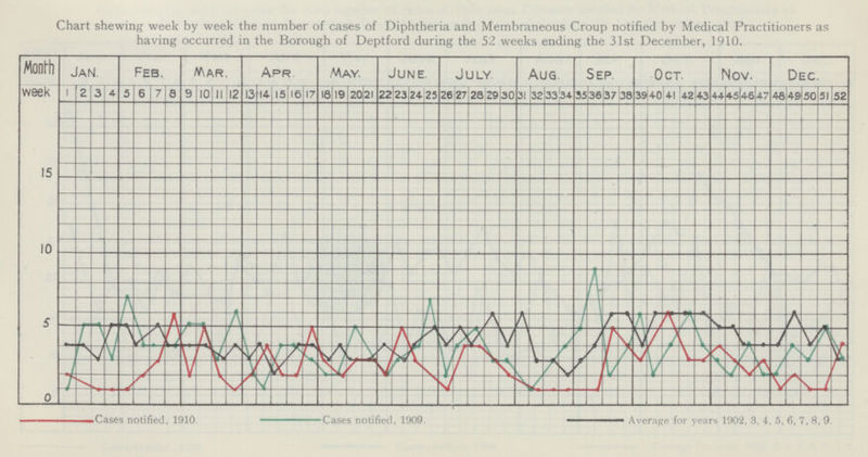 Chart shewing week by week the number of cases of Diphtheria and Membraneous Croup notified by Medical Practitioners as having occurred in the Borough of Deptford during the 52 weeks ending the 31st December, 1910. - Cases notified, 1910 - Cases notified, 1909. — Average for years 1902, 3, 4, 5, 6, 7, 8, 9.