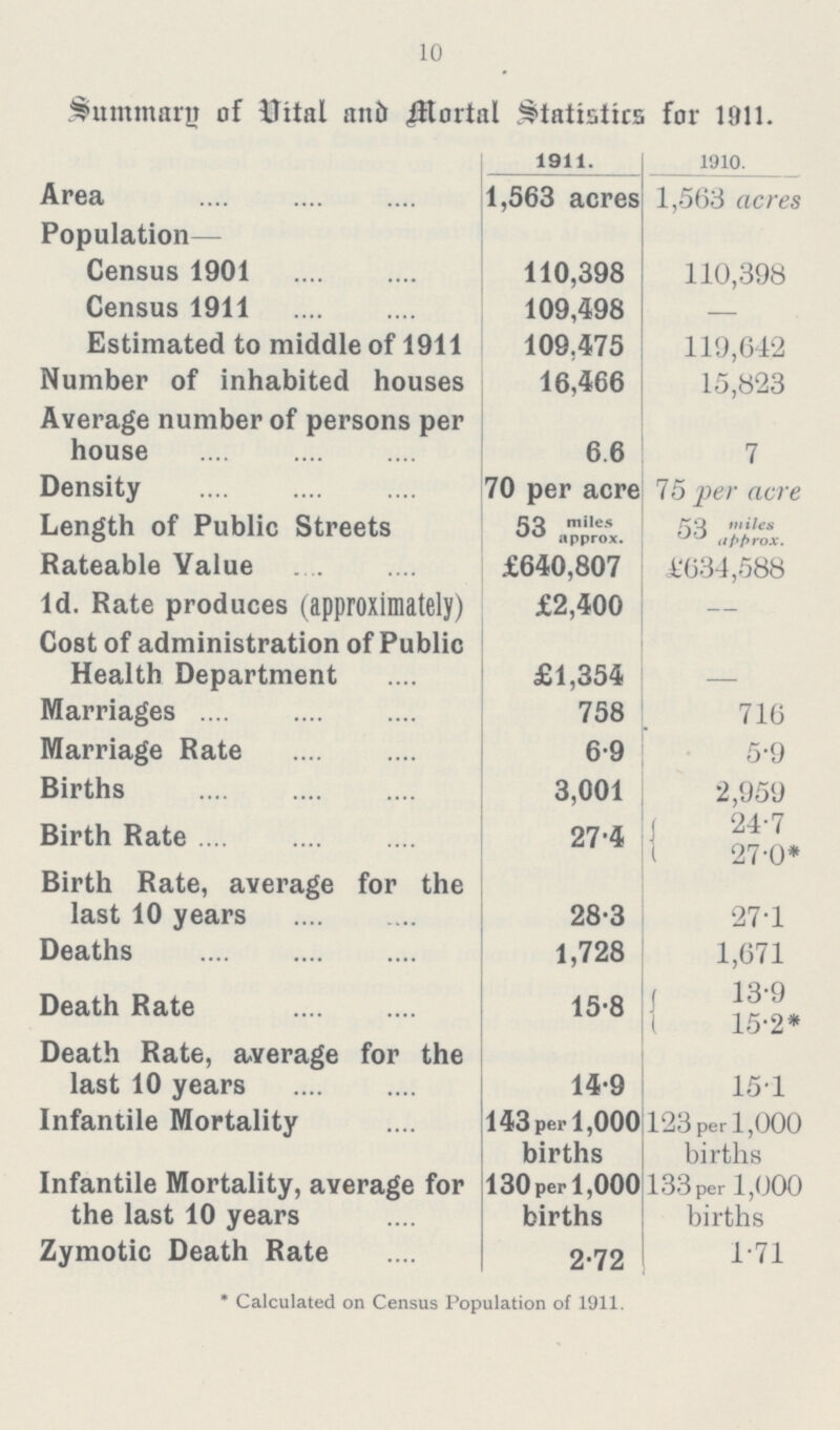 10 Summary of Vital and Mortal Statistics for 1911. 1911. 1910. Area 1,563 acres 1,563 acres Population— Census 1901 110,398 110,398 Census 1911 109,498 — Estimated to middle of 1911 109.475 119,642 Number of inhabited houses 16,466 15,823 Average number of persons per house 6.6 7 Density 70 per acre 75 per acre Length of Public Streets 53 miles approx. 53 miles approx. Rateable Value £640,807 £634,588 1d. Rate produces (approximately) £2,400 - Cost of administration of Public Health Department £1,354 — Marriages 758 716 Marriage Rate 6•9 5•9 Births 3,001 2,959 Birth Rate 27•4 24•7 27•0* Birth Rate, average for the last 10 years 28•3 27•1 Deaths 1,728 1,671 Death Rate 15•8 13•9 15•2* Death Rate, average for the last 10 years 14•9 15•1 Infantile Mortality 143 per 1,000 births 123 per 1,000 births Infantile Mortality, average for the last 10 years 130 per 1,000 births 133 per 1,000 births Zymotic Death Rate 2•72 1•71 * Calculated on Census Population of 1911.