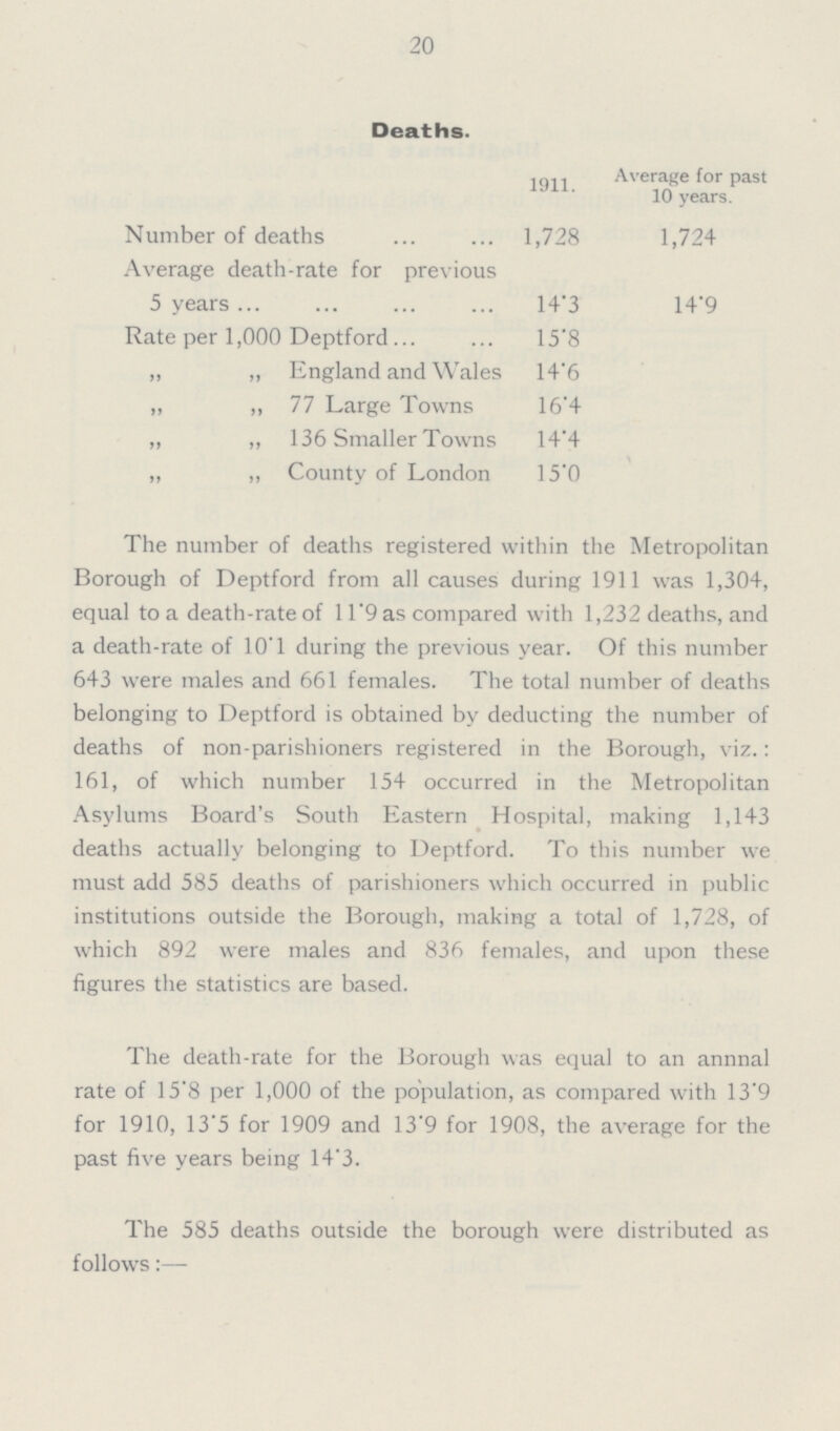 20 Deaths. 1911. Average for past 10 years. Number of deaths 1,728 1,724 Average death-rate for previous 5 years 14•3 14•9 Rate per 1,000 Deptford 15•8 „ „ England and Wales 14•6 ,, ,, 77 Large Towns 16•4 ,, ,, 136 Smaller Towns 14•4 „ ,, County of London 15•0 The number of deaths registered within the Metropolitan Borough of Deptford from all causes during 1911 was 1,304, equal to a death-rate of 11.9 as compared with 1,232 deaths, and a death-rate of 10.1 during the previous year. Of this number 643 were males and 661 females. The total number of deaths belonging to Deptford is obtained by deducting the number of deaths of non-parishioners registered in the Borough, viz.: 161, of which number 154 occurred in the Metropolitan Asylums Board's South Eastern Hospital, making 1,143 deaths actually belonging to Deptford. To this number we must add 585 deaths of parishioners which occurred in public institutions outside the Borough, making a total of 1,728, of which 892 were males and 836 females, and upon these figures the statistics are based. The death-rate for the Borough was equal to an annnal rate of 15.8 per 1,000 of the population, as compared with 13.9 for 1910, 13.5 for 1909 and 13.9 for 1908, the average for the past five years being 14.3. The 585 deaths outside the borough were distributed as follows:—