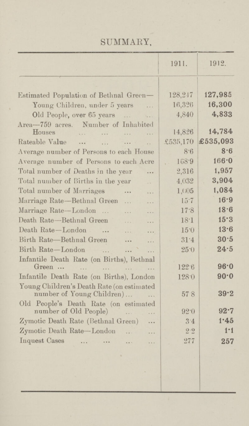 SUMMARY, 1911. 1912. Estimated Population of Bethnal Green— 128,217 127,985 Young Children, under 5 years 10,326 16,300 Old People, over 65 years 4,840 4,833 Area—759 acres. Number of Inhabited Houses 14,826 14,784 Rateable Value £535,170 £535,093 Average number of Persons to each House 8.6 8.6 Average number of Persons to each Acre 108 9 166.0 Total number of Deaths in the year 2,316 1,957 Total number of Births in the year 4,032 3,904 Total number of Marriages 1,005 1,084 Marriage Rate—Bethnal Green 15.7 16.9 Marriage Rate—London 17.8 13.6 Death Rate—Bethnal Green 181 15.3 Death Rate—London 15.0 13.6 Birth Rate—Bethnal Green 3.14 30.5 Birth Rate—London 25.0 24.5 Infantile Death Rate (on Births), Bethnal Green 122.6 96.0 Infantile Death Rate (on Births), London 128.0 90.0 Young Children's Death Rate (on estimated number of Young Children) 57.8 39.2 Old People's Death Rate (on estimated number of Old People) 920 92.7 Zymotic Death Rate (Bethnal Green) 34 1.45 Zymotic Death Rate—London 2.2 1.1 Inquest Cases 277 257
