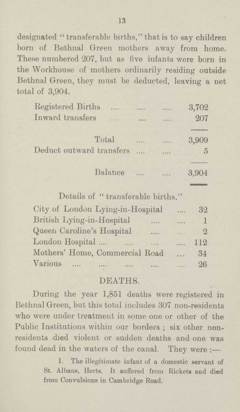 13 designated transferable births, that is to say children born of Bethnal Green mothers away from home. These numbered 207, but as five infants were born in the Workhouse of mothers ordinarily residing outside Bethnal Green, they must be deducted, leaving a net total of 3,904. Registered Births 3,702 Inward transfers 207 Total 3,909 Deduct outward transfers 5 Balance 3,904 Details of  transferable births. City of London Lying-in-Hospital 32 British Lying-in-Hospital 1 Queen Caroline's Hospital 2 London Hospital 112 Mothers' Home, Commercial Road 34 Various 26 DEATHS. During the year 1,851 deaths were registered in Bethnal Green, but this total includes 307 non-residents who were under treatment in some one or other of the Public Institutions within our borders ; six other non residents died violent or sudden deaths and one was found dead in the waters of the canal. They were:— 1. The illegitimate infant of a domestic servant of St. Albans, Herts. It suffered from Rickets and died from Convulsions in Cambridge Road.