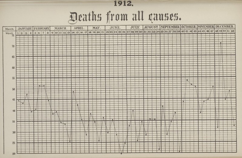 1912. Deaths from all causes