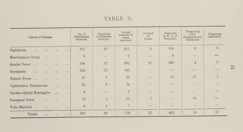 31 TABLE N. Nature of Disease. No. of Certificates received. Duplicate Certificates received. Actual number of cases reported. Treated at Home. Removed to M. A. B. Hospitals. Treated at other Hospitals and Infirmary. Diagnosis incorrect. Diphtheria 221 10 211 9 194 8 9 Membranous Croup 9 — 9 — 9 — — Scarlet Fever 294 12 282 12 268 2 5 Erysipelas 243 53 190 — — — — Enteric Fever 31 1 30 — 14 15 1 Ophthalmia Neonatorum 36 8 28 — — — — Cerebro-Spinal Meningitis 6 — 6 — — — — Puerperal Fever 19 3 16 2 — 14 — Polio-Myelitis 8 1 7 — — — — Totals 867 88 779 23 485 39 15