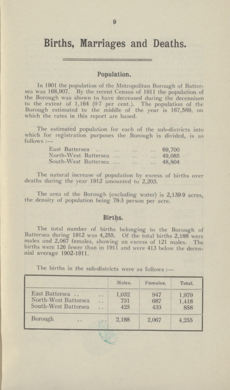 9 Births, Marriages and Deaths. Population. In 1901 the population of the Metropolitan Borough of Batter sea was 168,907. By the recent Census of 1911 the population of the Borough was shown to have decreased during the decennium to the extent of 1,164 (0 7 per cent.). The population of the Borough estimated to the middle of the year is 167,589, on which the rates in this report are based. The estimated population for each of the sub-districts into which for registration purposes the Borough is divided, is as follows:— East Battersea 69,700 North-West Battersea 49,085 South-West Battersea 48,804 The natural increase of population by excess of births over deaths during the year 1912 amounted to 2,203. The area of the Borough (excluding water) is 2,139.9 acres, the density of population being 78 3 person per acre. Births. The total number of births belonging to the Borough of Battersea during 1912 was 4,255. Of the total births 2,188 were males and 2,067 females, showing an excess of 121 males. The births were 126 fewer than in 1911 and were 413 below the decen nial average 1902-1911. The births in the sub-districts were as follows:— Males. Females. Total. East Battersea 1,032 947 1,979 North-West Battersea 731 687 1,418 South-West Battersea 425 433 858 Borough 2,188 2,067 4,255