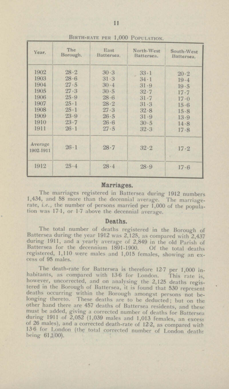 11 Birth-rate per 1,000 Population. Year. The Borough. Bast Battersea. North-West Battersea. South-West Battersea. 1902 28.2 30.3 33.1 20.2 1903 28.6 31.3 34. 1 19.4 1904 27.5 30.4 31.9 19.5 1905 27.3 30.5 32.7 17.7 1906 25.9 28.6 31.7 17.0 1907 25.1 28.2 31.3 15.6 1908 25.1 27.3 32.8 15.8 1909 23.9 26.5 31.9 13.9 1910 23.7 26.6 30.5 14.8 1911 26.1 27.5 32.3 17.8 Average 1902-1911 26.1 28.7 32.2 17.2 1912 25.4 28.4 28.9 17.6 Marriages. The marriages registered in Battersea during 1912 numbers 1,434, and 58 more than the decennial average. The marriage rate, i.e., the number of persons married per 1,000 of the popula tion was 171, or 1-7 above the decennial average. Deaths. The total number of deaths registered in the Borough of Battersea during the year 1912 was 2,125, as compared with 2,437 during 1911, and a yearly average of 2,849 in the old Parish of Battersea for the decennium 1891-1900. Of the total deaths registered, 1,110 were males and 1,015 females, showing an ex cess of 95 males. The death-rate for Battersea is therefore 12-7 per 1,000 in habitants, as compared with 13-6 for London. This rate is, however, uncorrected, and on analysing the 2,125 deaths regis tered in the Borough of Battersea, it is found that 530 represent deaths occurring within the Borough amongst persons not be longing thereto. These deaths are to be deducted; but on the other hand there are 457 deaths of Battersea residents, and these must be added, giving a corrected number of deaths for Battersea during 1911 of 2,052 (1,039 males and 1,013 females, an excess of 26 males), and a corrected death-rate of 12 2, as compared with 13 6 for London (the total corrected number of London deaths being 61A 00).
