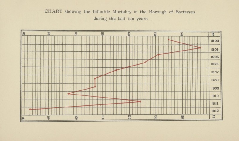 CHART showing the Infantile Mortality in the Borough of Battersea during the last ten years.