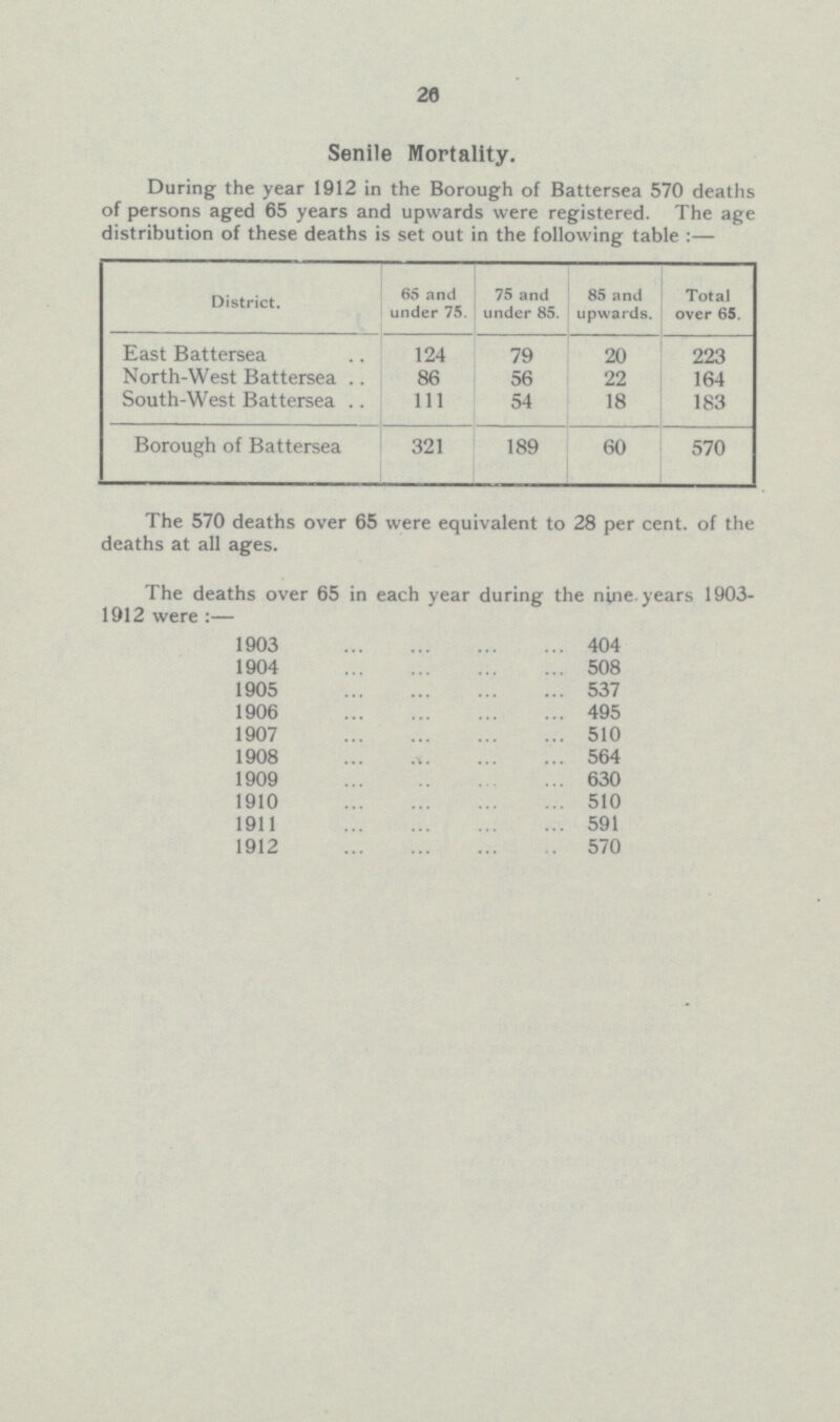 26 Senile Mortality. During the year 1912 in the Borough of Battersea 570 deaths of persons aged 65 years and upwards were registered. The age distribution of these deaths is set out in the following table:- District. 65 and under 75. 75 and under 85. 85 and upwards. Total over 65. East Battersea 124 79 20 223 North-West Battersea 86 56 22 164 South-West Battersea 111 54 18 183 Borough of Battersea 321 189 60 570 The 570 deaths over 65 were equivalent to 28 per cent. of the deaths at all ages. The deaths over 65 in each year during the nine, years 1903 1912 were:— 1903 404 1904 508 1905 537 1906 495 1907 510 1908 564 1909 630 1910 510 1911 591 1912 570