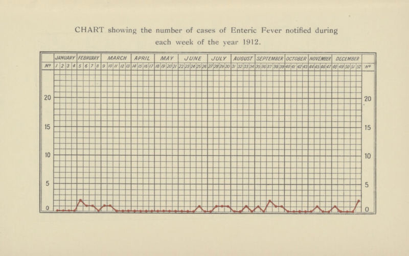 CHART showing the number of cases of Enteric Fever notified during each week of the year 1912.