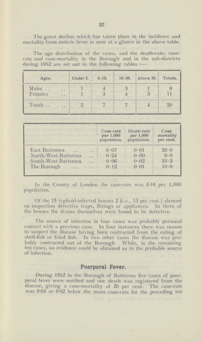 37 The great decline which has taken place in the incidence and mortality from enteric fever is seen at a glance in the above table. The age distribution of the cases, and the death-rate, case rate and case-mortality in the Borough and in the sub-districts during 1912 are set out in the following tables:- Ages. Under 5. 5-15. 15-30. Above 30. Totals. Males 1 4 3 1 9 Females 1 3 4 3 11 Totals 2 7 7 4 20 Case-rate per 1,000 population. Death-rate per 1,000 population. Case mortality per cent. East Battersea 0.07 0.01 20.0 North-West Battersea 0.24 0.00 0.0 South-West Battersea 0. 06 0.02 33.3 The Borough 0.12 0.01 10.0 In the County of London the case-rate was 0.16 per 1,000 population. Of the 15 typhoid-infected houses 2 (i.e., 13 per cent.) showed on inspection defective traps, fittings or appliances. In three of the houses the drains themselves were found to be defective. The source of infection in four cases was probably personal contact with a previous case. In four instances there was reason to suspect the disease having been contracted from the eating of shell-fish or fried fish. In two other cases the disease was pro bably contracted out of the Borough. While, in the remaining ten cases, no evidence could be obtained as to the probable source of infection. Puerperal Fever. During 1912 in the Borough of Battersea five cases of puer peral fever were notified and one death was registered from the disease, giving a case-mortality of 20 per cent. The case-rate was 0.03 or 0.02 below the mean case-rate for the preceding ten