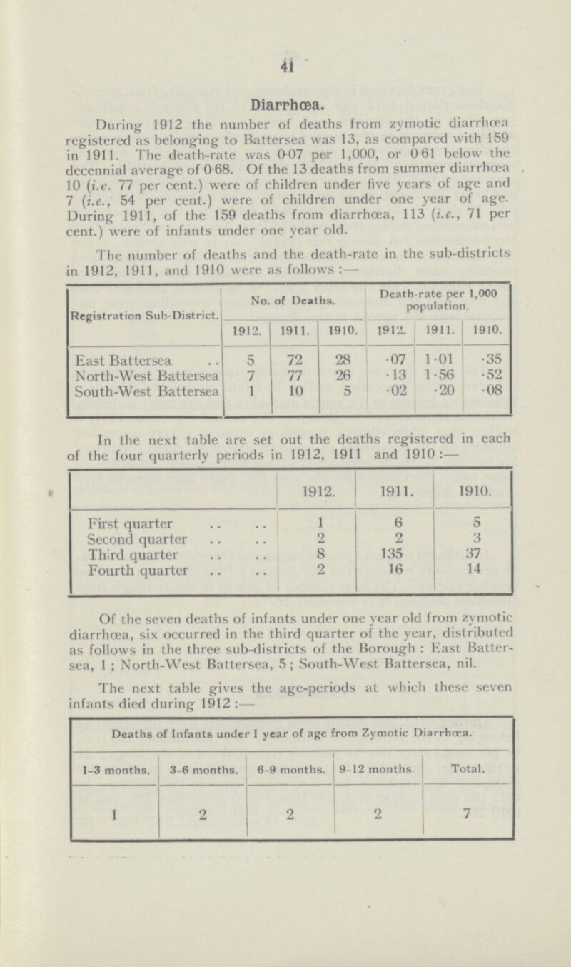 41 Diarrhœa. During 1912 the number of deaths from zymotic diarrhœa registered as belonging to Battersea was 13, as compared with 159 in 1911. The death-rate was 0.07 per 1,000, or 0.61 below the decennial average of 0.68. Of the 13 deaths from summer diarrhœa . 10 (i.e. 77 per cent.) were of children under five years of age and 7 (i.e., 54 per cent.) were of children under one year of age. During 1911, of the 159 deaths from diarrhoea, 113 (i.e., 71 per cent.) were of infants under one year old. The number of deaths and the death-rate in the sub-districts in 1912, 1911, and 1910 were as follows:- Registration Sub-District. No. of Deaths. Death-rate per 1,000 population. 1912. 1911. 1910. 1912. 1911. 1910. East Battersea 5 72 28 .07 1.01 .35 North-West Battersea 7 77 26 .13 1.56 .52 South-West Battersea 1 10 5 .02 .20 .08 In the next table are set out the deaths registered in each of the four quarterly periods in 1912, 1911 and 1910:- 1912. 1911. 1910. First quarter 1 6 5 Second quarter 2 2 3 Third quarter 8 135 37 Fourth quarter 2 16 14 Of the seven deaths of infants under one year old from zymotic diarrhoea, six occurred in the third quarter of the year, distributed as follows in the three sub-districts of the Borough: East Batter sea, 1; North-West Battersea, 5; South-West Battersea, nil. The next table gives the age-periods at which these seven infants died during 1912:- Deaths of Infants under 1 year of age from Zymotic Diarrhœa. 1-3 months. 3-6 months. 6-9 months. 9-12 months Total. 1 2 2 2 7