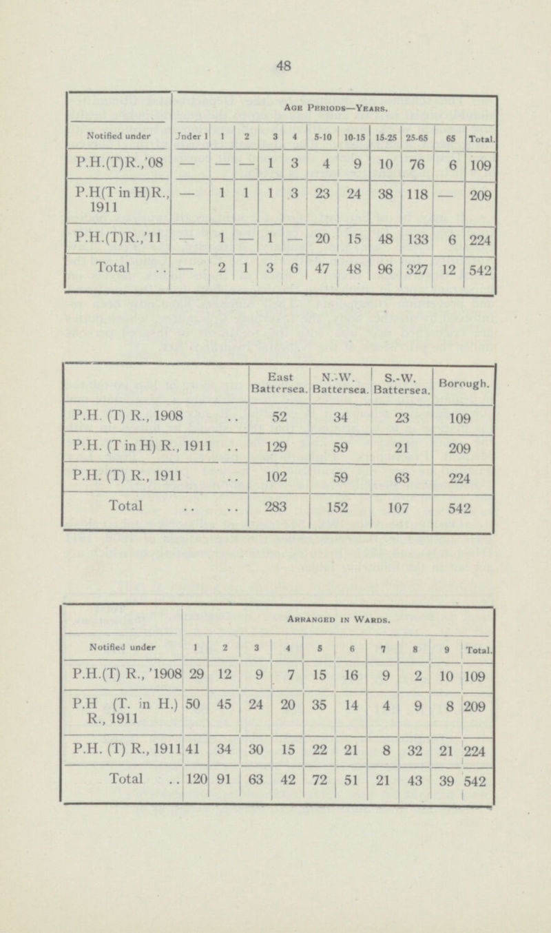 48  Age Periods—Years. Notified under Under 1 1 2 3 4 5-10 10-15 15-25 25-65 65 Total. P.H.(T)R.,'08 - — 1 3 4 9 10 76 6 109 P.H(T in H)R„ 1911 - 1 l 1 3 23 24 38 118 — 209 P.H.(T)R.,'11 — 1 - 1 — 20 15 48 133 6 224 Total - 2 1 3 6 47 48 96 327 12 542 East Battersea N.W. Battersea S.W. Battersea. Borough. P.H. (T) R., 1908 52 34 23 109 P.H. (T in H) R., 1911 129 59 21 209 P.H. (T) R., 1911 102 59 63 224 Total 283 152 107 542 Arranged in Wards. Notified under 1 2 3 4 5 6 7 8 9 Total. P.H.(T) R.,' 1908 29 12 9 7 15 16 9 2 10 109 P.H (T. in H.) R., 1911 50 45 24 20 35 14 4 9 8 209 P.H. (T) R., 1911 41 34 30 15 22 21 8 32 21 224 Total 120 91 63 42 72 51 21 43 39 542