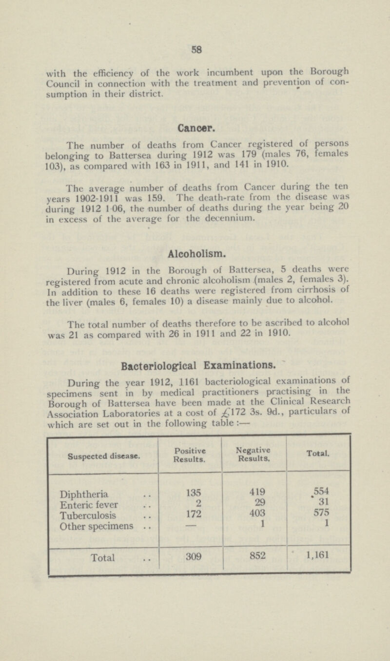 58 with the efficiency of the work incumbent upon the Borough Council in connection with the treatment and prevention of con sumption in their district. Cancer. The number of deaths from Cancer registered of persons belonging to Battersea during 1912 was 179 (males 76, females 103), as compared with 163 in 1911, and 141 in 1910. The average number of deaths from Cancer during the ten years 1902-1911 was 159. The death-rate from the disease was during 1912 1.06, the number of deaths during the year being 20 in excess of the average for the decennium. Alcoholism. During 1912 in the Borough of Battersea, 5 deaths were registered from acute and chronic alcoholism (males 2, females 3). In addition to these 16 deaths were registered from cirrhosis of the liver (males 6, females 10) a disease mainly due to alcohol. The total number of deaths therefore to be ascribed to alcohol was 21 as compared with 26 in 1911 and 22 in 1910. Bacteriological Examinations. During the year 1912, 1161 bacteriological examinations of specimens sent in by medical practitioners practising in the Borough of Battersea have been made at the Clinical Research Association Laboratories at a cost of £172 3s. 9d., particulars of which are set out in the following table:— Suspected disease. Positive Results. Negative Results. Total. Diphtheria 135 419 554 Enteric fever 2 29 31 Tuberculosis 172 403 575 Other specimens .. - 1 1 Total 309 852 1,161