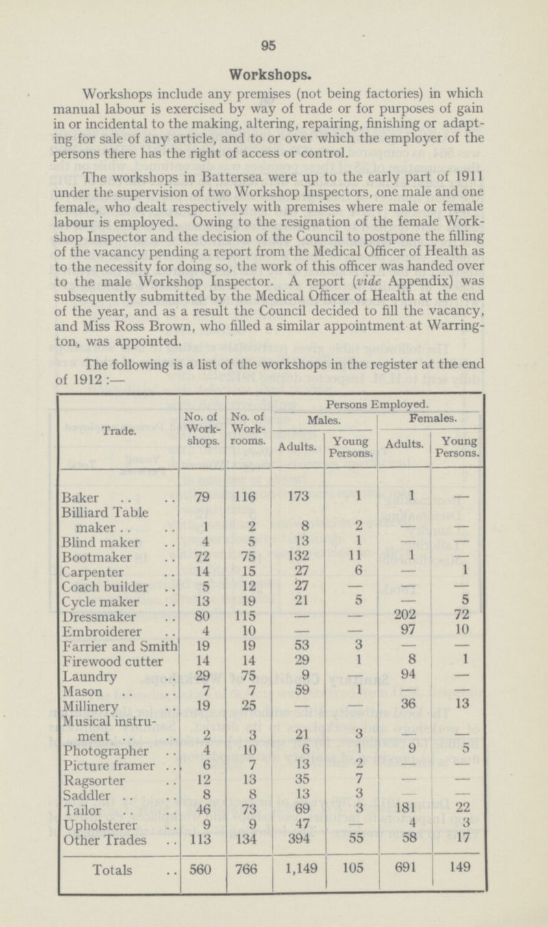 95 Workshops. Workshops include any premises (not being factories) in which manual labour is exercised by way of trade or for purposes of gain in or incidental to the making, altering, repairing, finishing or adapt ing for sale of any article, and to or over which the employer of the persons there has the right of access or control. The workshops in Battersea were up to the early part of 1911 under the supervision of two Workshop Inspectors, one male and one female, who dealt respectively with premises where male or female labour is employed. Owing to the resignation of the female Work shop Inspector and the decision of the Council to postpone the filling of the vacancy pending a report from the Medical Officer of Health as to the necessity for doing so, the work of this officer was handed over to the male Workshop Inspector. A report (vide Appendix) was subsequently submitted by the Medical Officer of Health at the end of the year, and as a result the Council decided to fill the vacancy, and Miss Ross Brown, who filled a similar appointment at Warring ton, was appointed. The following is a list of the workshops in the register at the end of 1912:— Trade. No. of Work shops. No. of Work rooms. Persons Employed. Males. Females. Adults. Young Persons. Adults. Young Persons. Baker 79 116 173 1 1 — Billiard Table maker 1 2 8 2 — — Blind maker 4 5 13 1 — — Bootmaker 72 75 132 11 1 — Carpenter 14 15 27 6 — 1 Coach builder 5 12 27 — — — Cycle maker 13 19 21 5 — 5 Dressmaker 80 115 — — 202 72 Embroiderer 4 10 — — 97 10 Farrier and Smith 19 19 53 3 — — Firewood cutter 14 14 29 1 8 1 Laundry 29 75 9 — 94 — Mason 7 7 59 1 — — Millinery 19 25 — — 36 13 Musical instru ment 2 3 21 3 - - Photographer 4 10 6 1 9 5 Picture framer 6 7 13 2 — — Ragsorter 12 13 35 7 — — Saddler 8 8 13 3 — — Tailor 46 73 69 3 181 22 Upholsterer 9 9 47 — 4 3 Other Trades 113 134 394 55 58 17 Totals 560 766 1,149 105 691 149